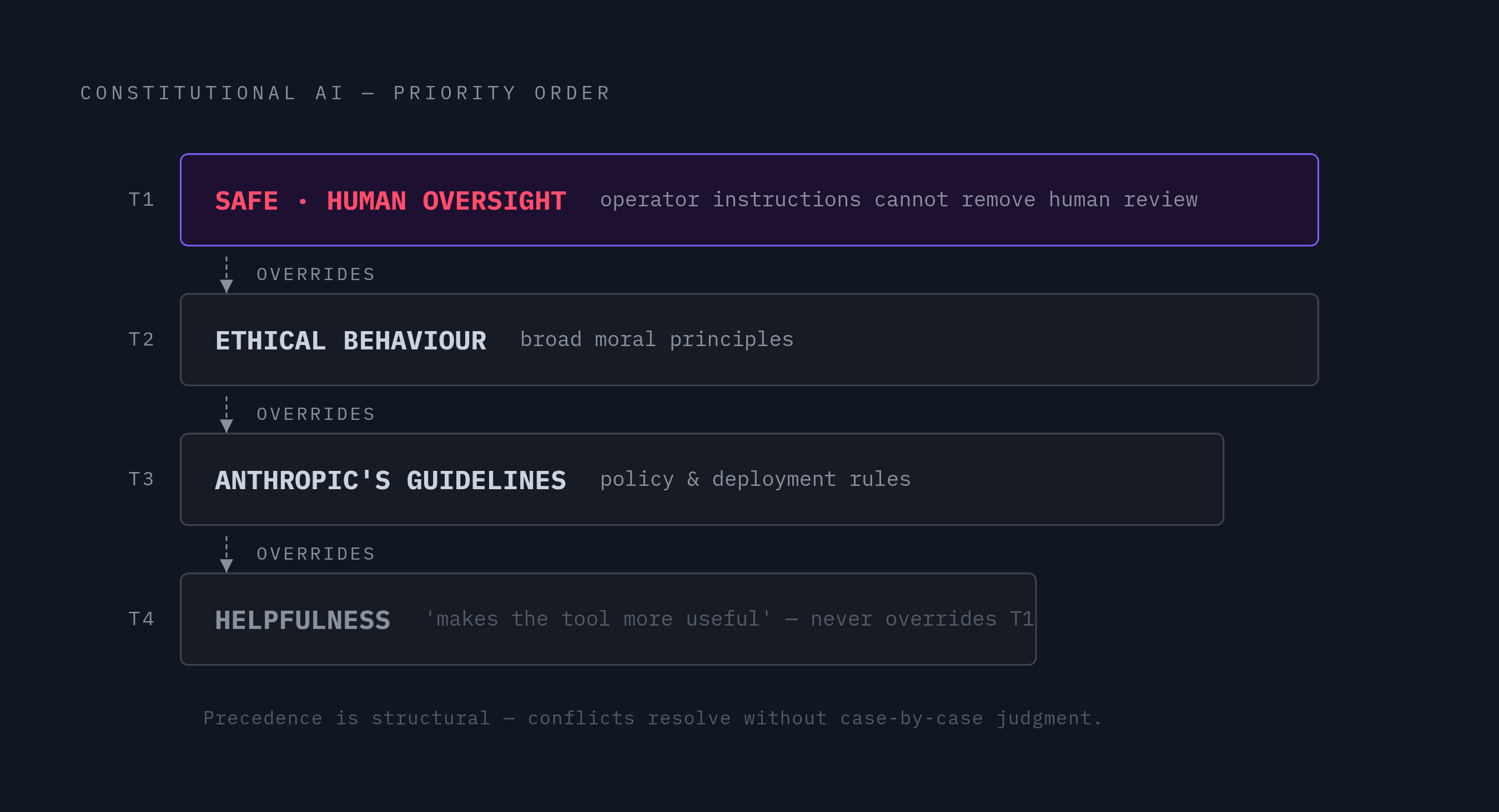 Diagram: Claude's Four-Tier Priority Hierarchy. Visualizes: Show the four-tier priority hierarchy from Anthropic's Constitutional AI framework as a ranked stack, in strict descending order: Tier 1 — Safe / Human Oversight, Tier 2 — Ethical…