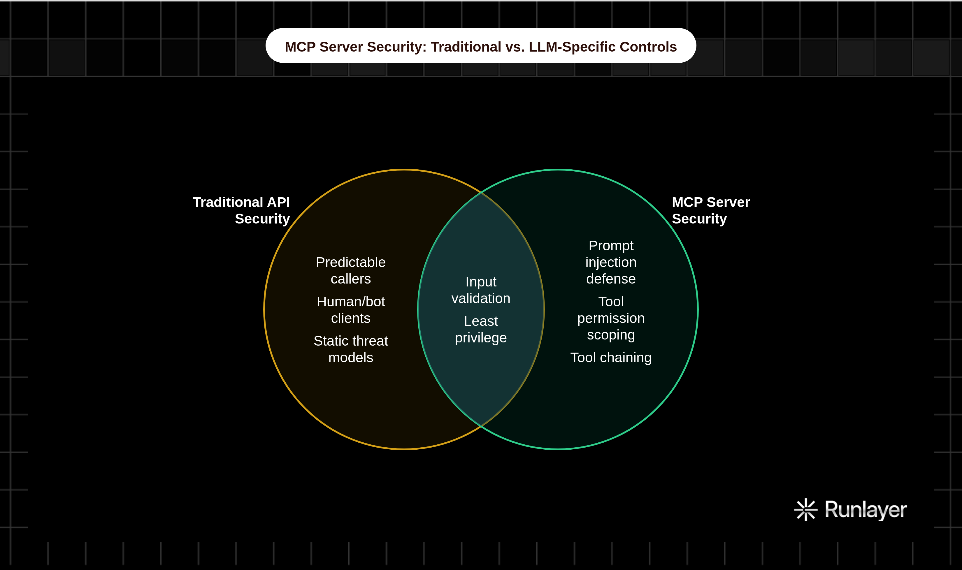Venn diagram: MCP Server Security: Traditional vs. LLM-Specific Controls. Compares Traditional API Security and MCP Server Security; overlap: Shared Controls.