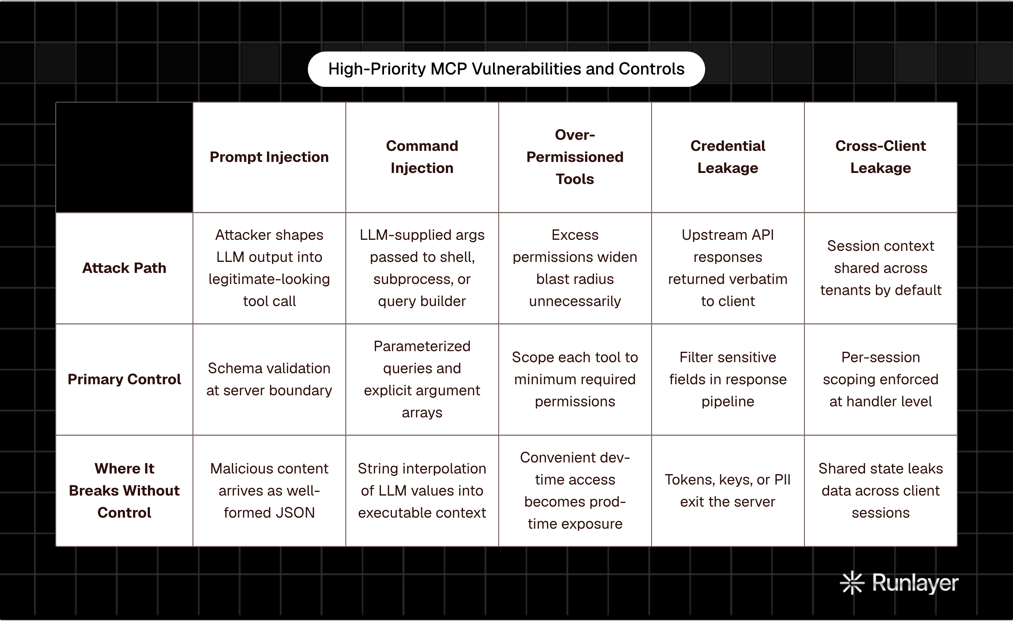 Table: High-Priority MCP Vulnerabilities and Controls. Compares Attack Path, Primary Control and Where It Breaks Without Control by Prompt Injection, Command Injection, Over-Permissioned Tools, Credential Leakage, and 1 more.