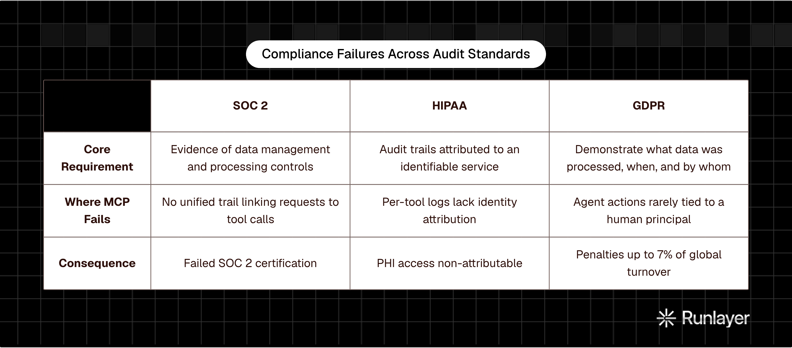 Table: Compliance Failures Across Audit Standards. Compares Core Requirement, Where MCP Fails and Consequence by SOC 2, HIPAA and GDPR.