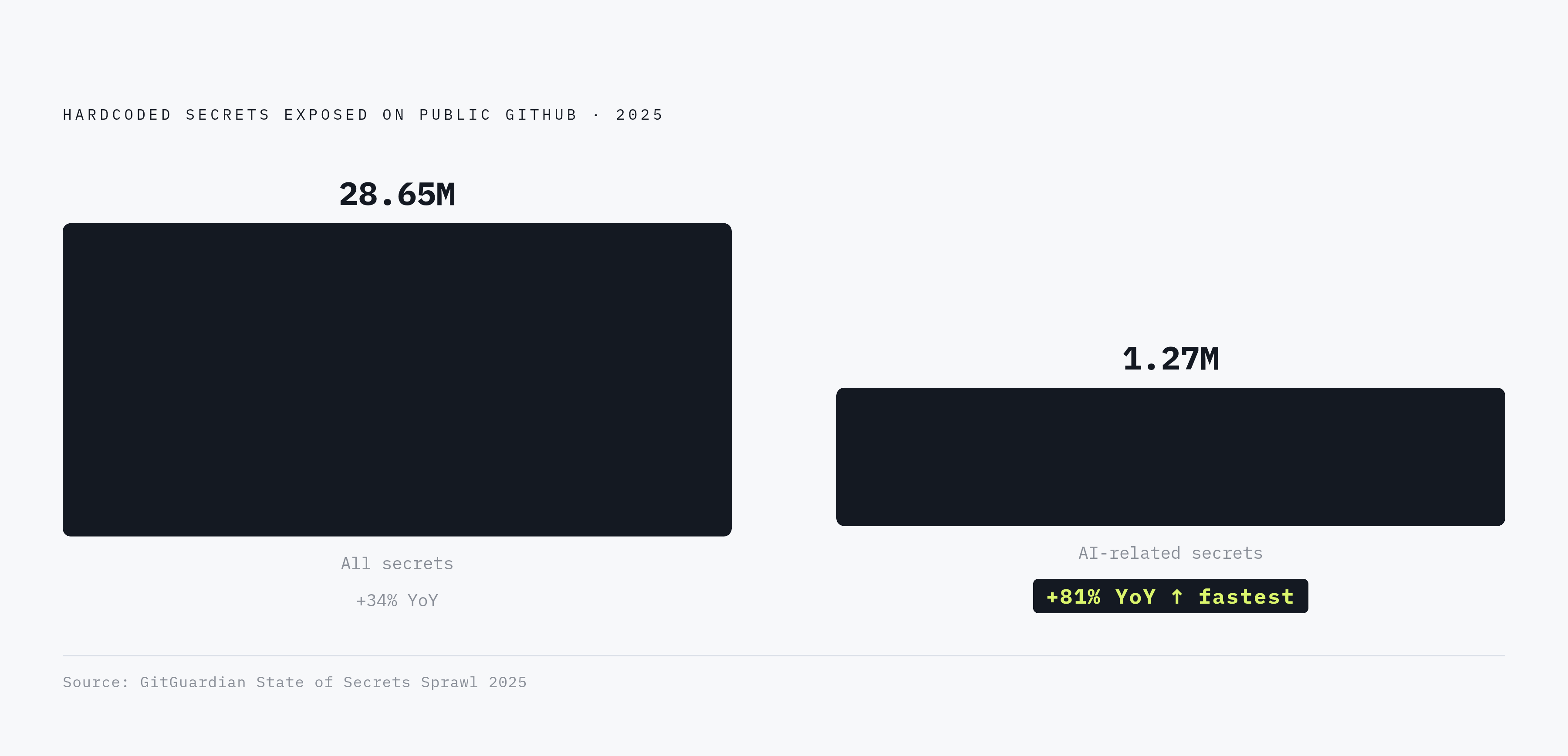 Diagram: The Credential Exposure Surge: AI Secrets Lead All Categories. Visualizes: Show the scale and growth of credential exposure across two dimensions: total hardcoded secrets added to public GitHub in 2025 (28.65 million, up 34% year over…