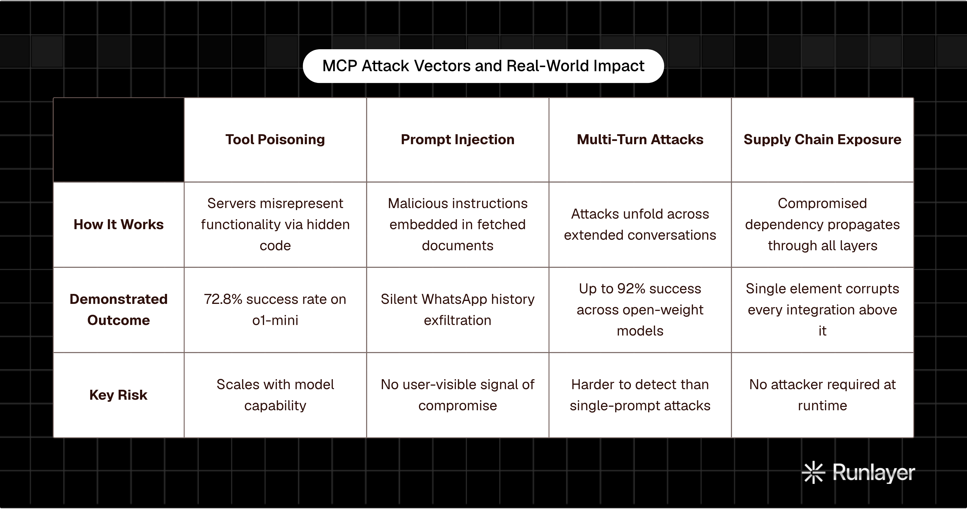 Table: MCP Attack Vectors and Real-World Impact. Compares How It Works, Demonstrated Outcome and Key Risk by Tool Poisoning, Prompt Injection, Multi-Turn Attacks and Supply Chain Exposure.