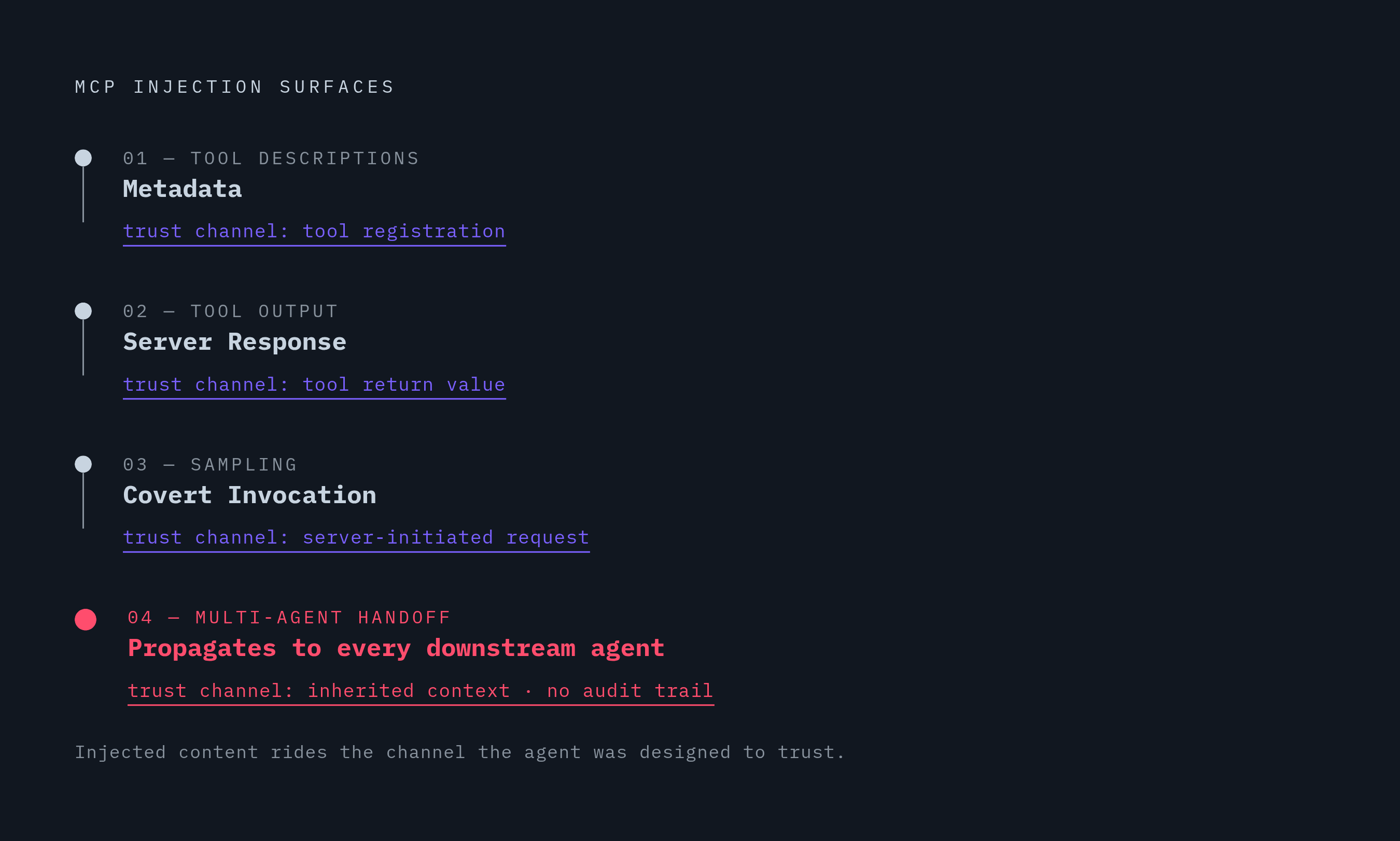 Diagram: How Injected Instructions Travel Through an Agent Pipeline. Visualizes: Visualize the four MCP-specific injection surfaces as a stepped flow in the order they appear in the article: (1) Tool Descriptions and Metadata -- instructions…