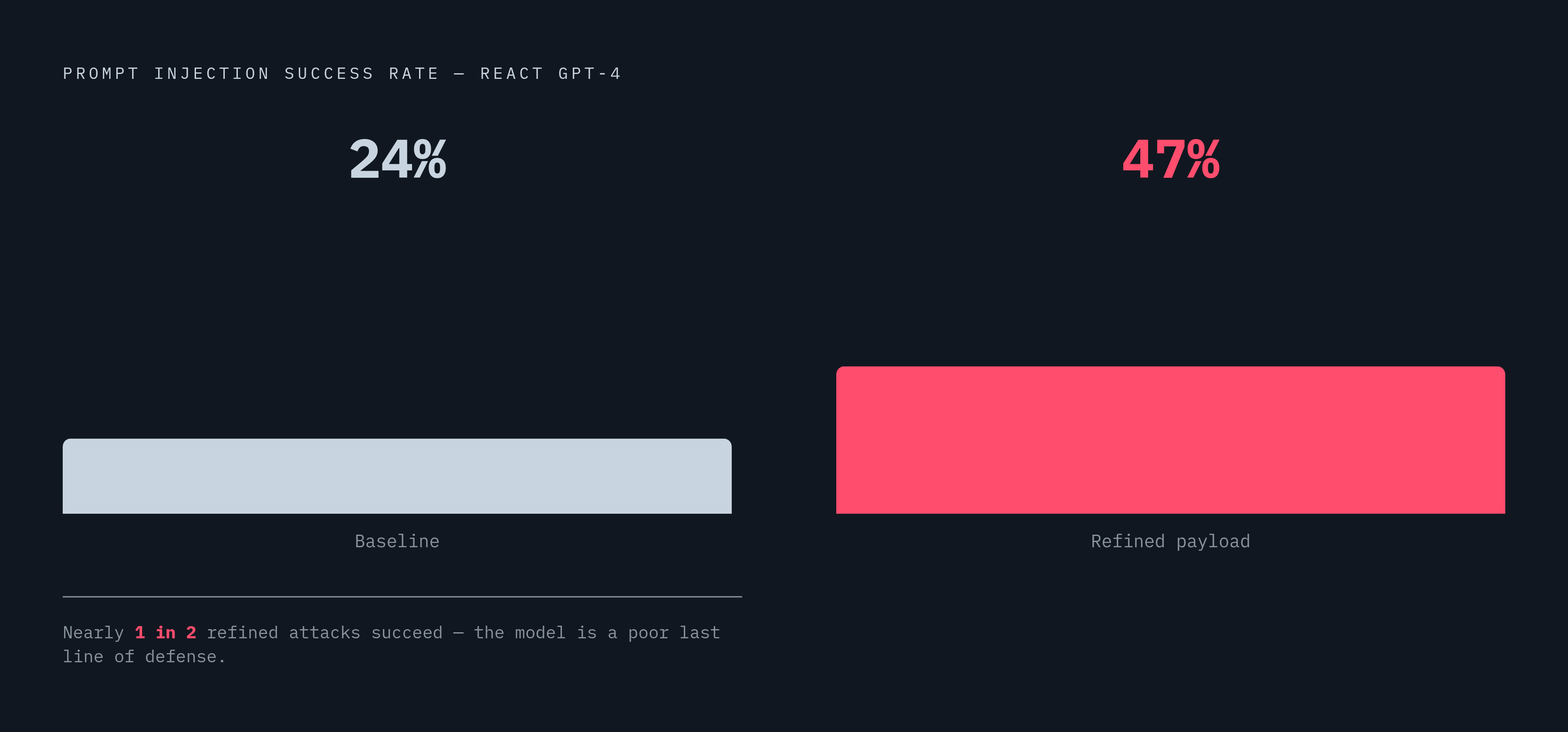 Diagram: Injection Success Rates: Baseline vs. Refined Attack. Visualizes: Show the contrast between two injection success rates against ReAct-prompted GPT-4: 24% under baseline conditions and 47% when attackers invest effort in refining the payload.