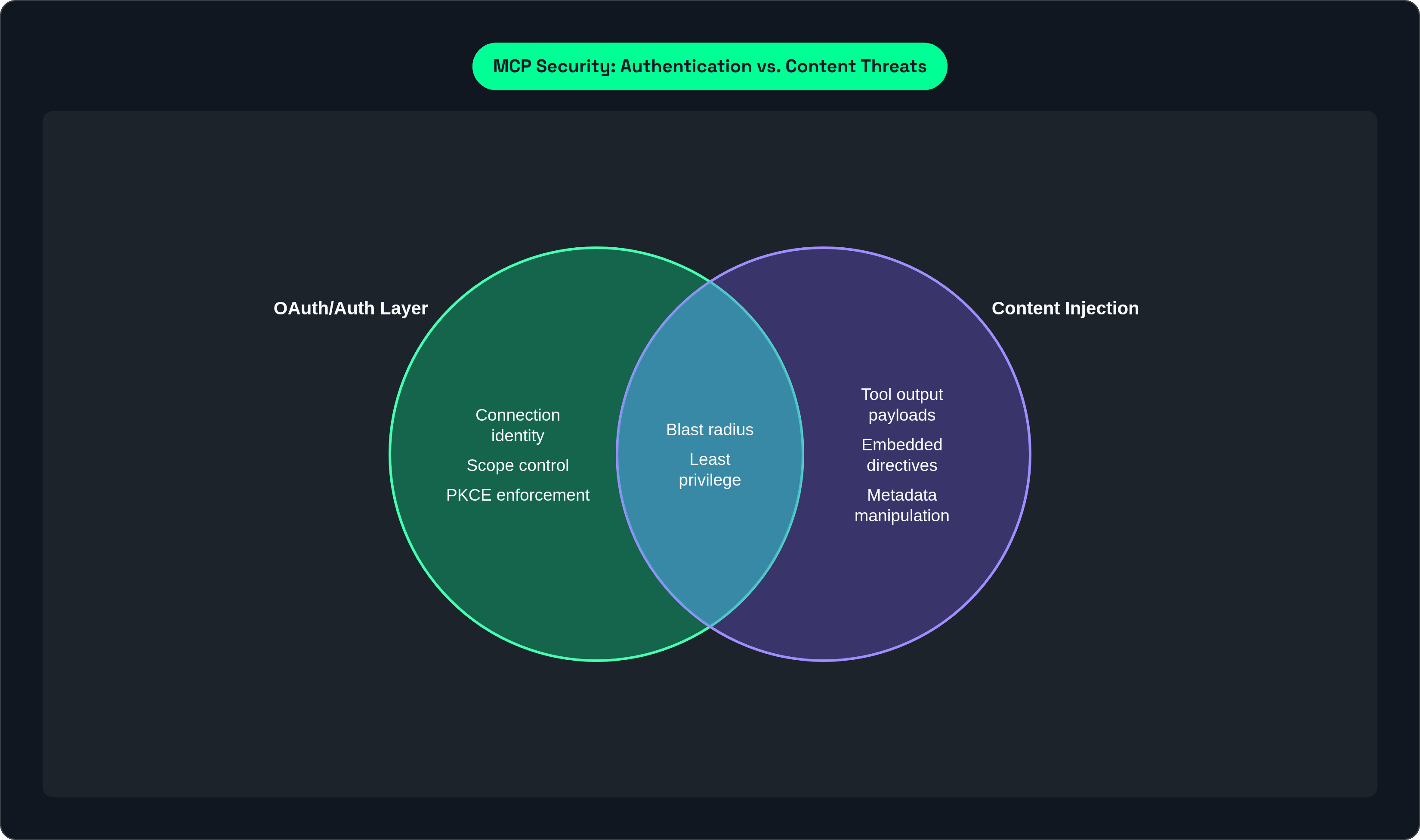 Venn diagram: MCP Security: Authentication vs. Content Threats. Compares OAuth/Auth Layer and Content Injection; overlap: Partial Mitigation.