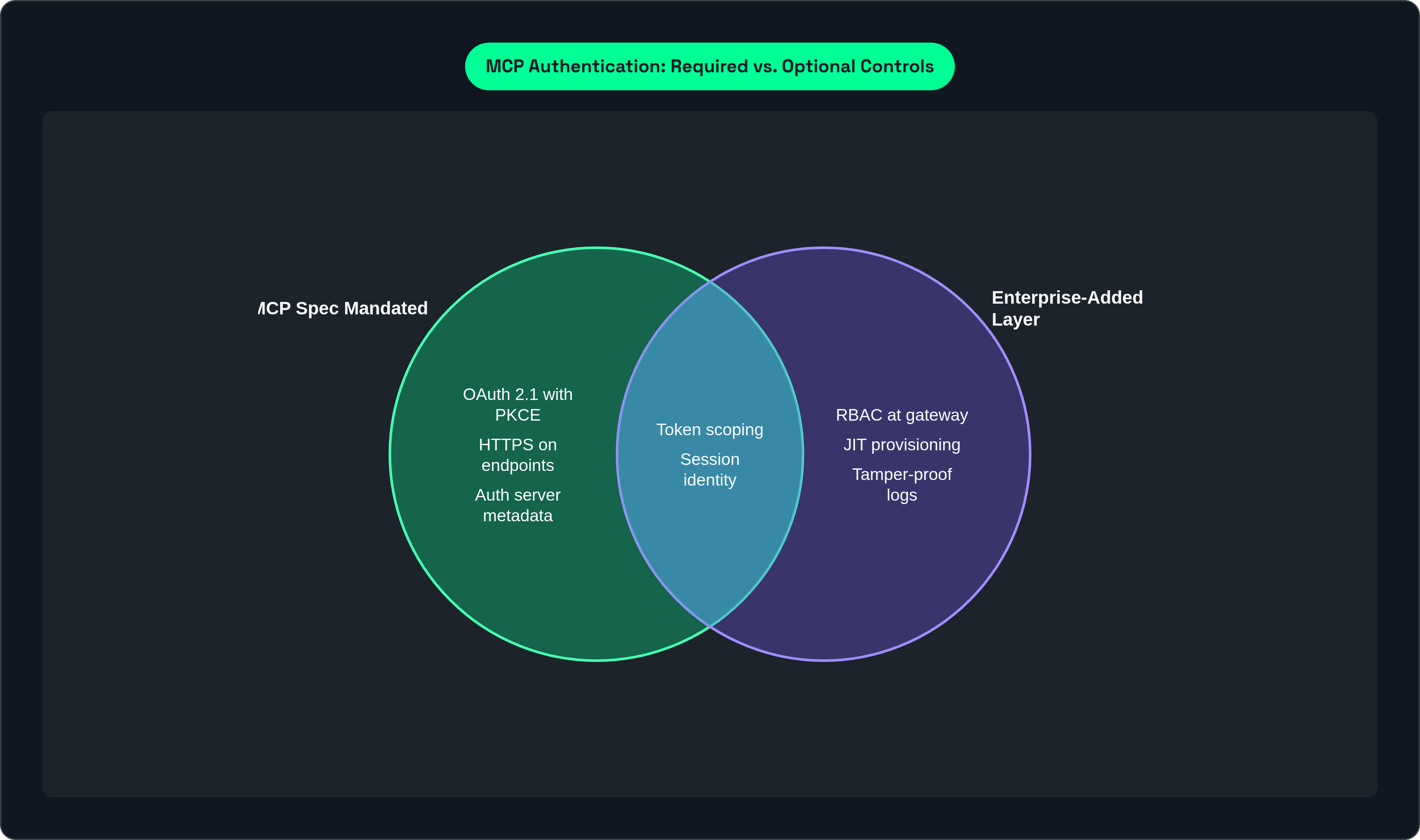 Venn diagram: MCP Authentication: Required vs. Optional Controls. Compares MCP Spec Mandated and Enterprise-Added Layer; overlap: Shared Controls.