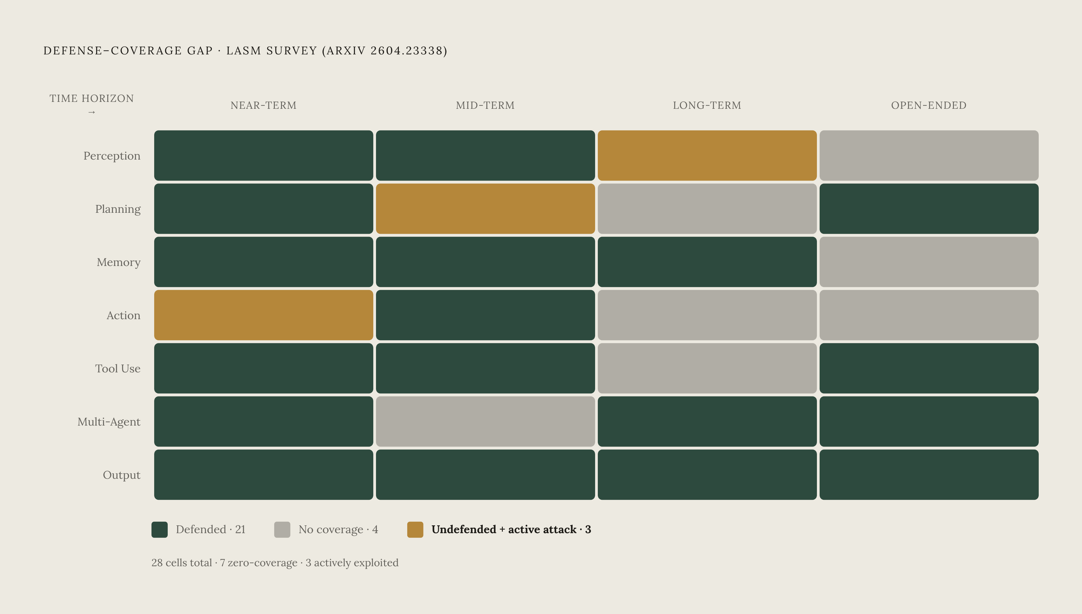 Diagram: The Seven Undefended Cells in Agent Security Coverage. Visualizes: Visualize the defense-coverage gap that the LASM survey (arXiv:2604.23338) mapped: a grid of architectural layers against time horizons produced 28 cells total, of which 7…