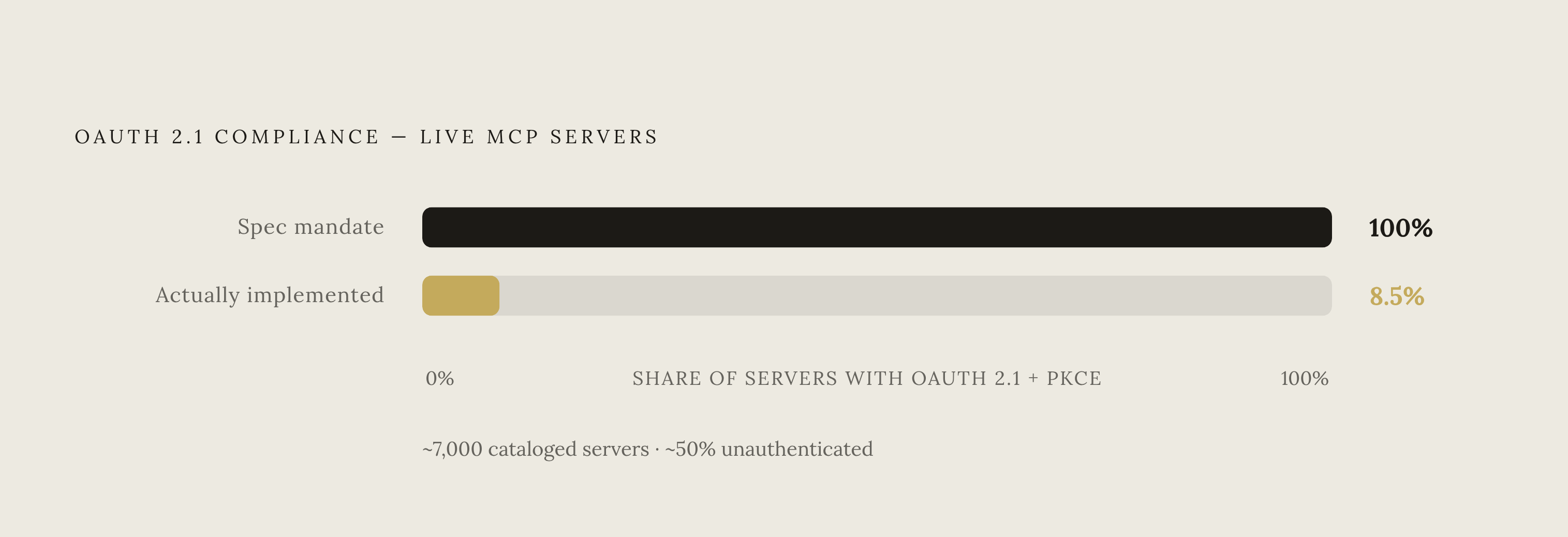 Diagram: Only 8.5% of MCP Servers Implement Mandatory OAuth. Visualizes: A stark magnitude contrast: the MCP specification mandates OAuth 2.1 with PKCE for every protected HTTP-based deployment, yet research tracking live MCP deployments found only…