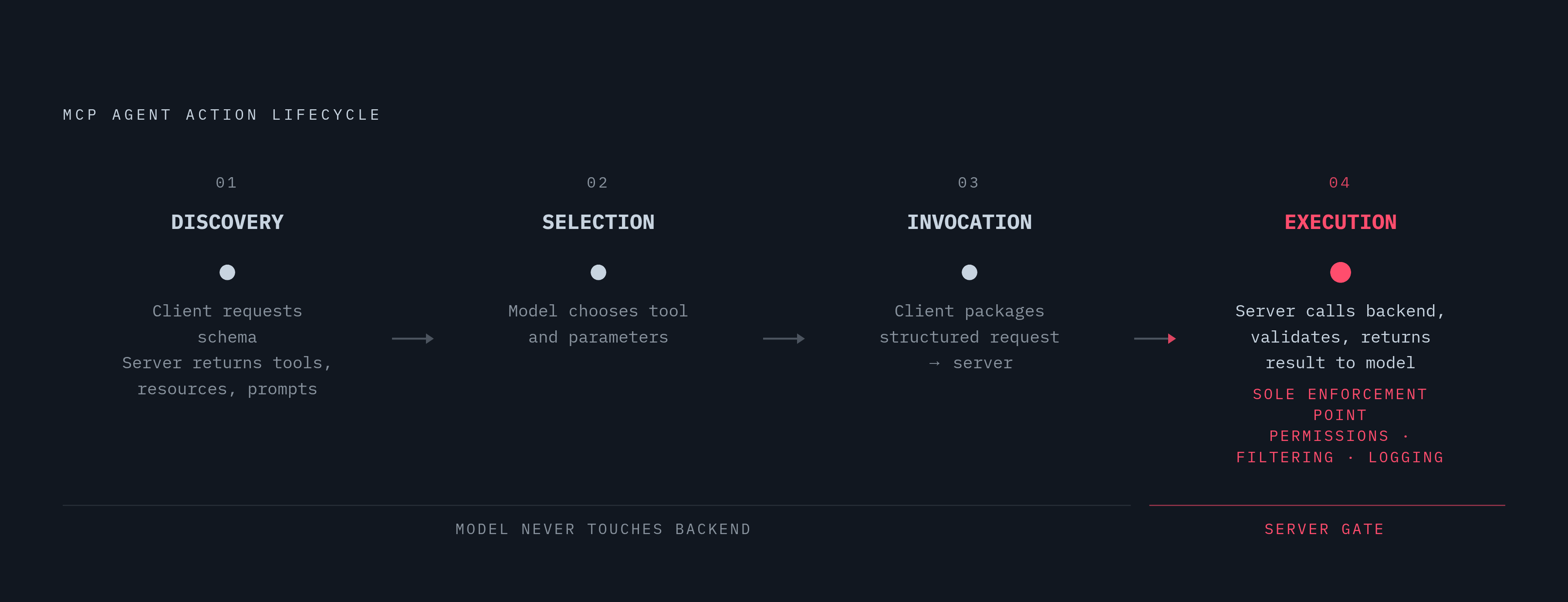 Diagram: One User Prompt, Four Ordered Steps. Visualizes: Illustrate the four-step lifecycle every MCP agent action follows: Step 1 — Discovery (client sends request; server returns schema of available tools, resources, prompts); Step 2 — Tool…