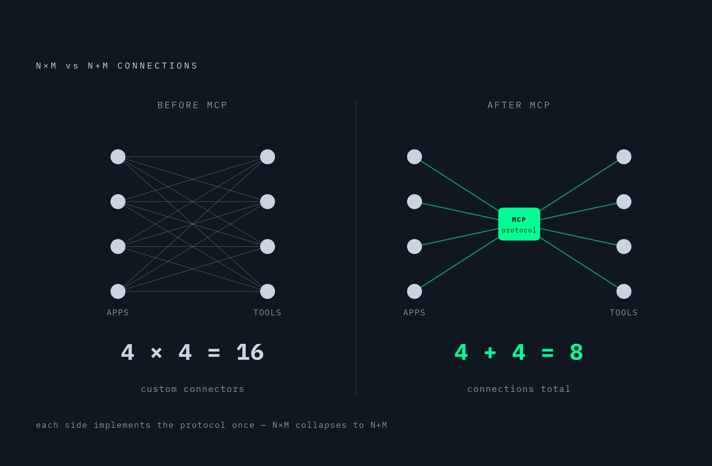 Diagram: From N×M Custom Connectors to N+M with MCP. Visualizes: Visualize the arithmetic shift at the heart of MCP's value proposition.