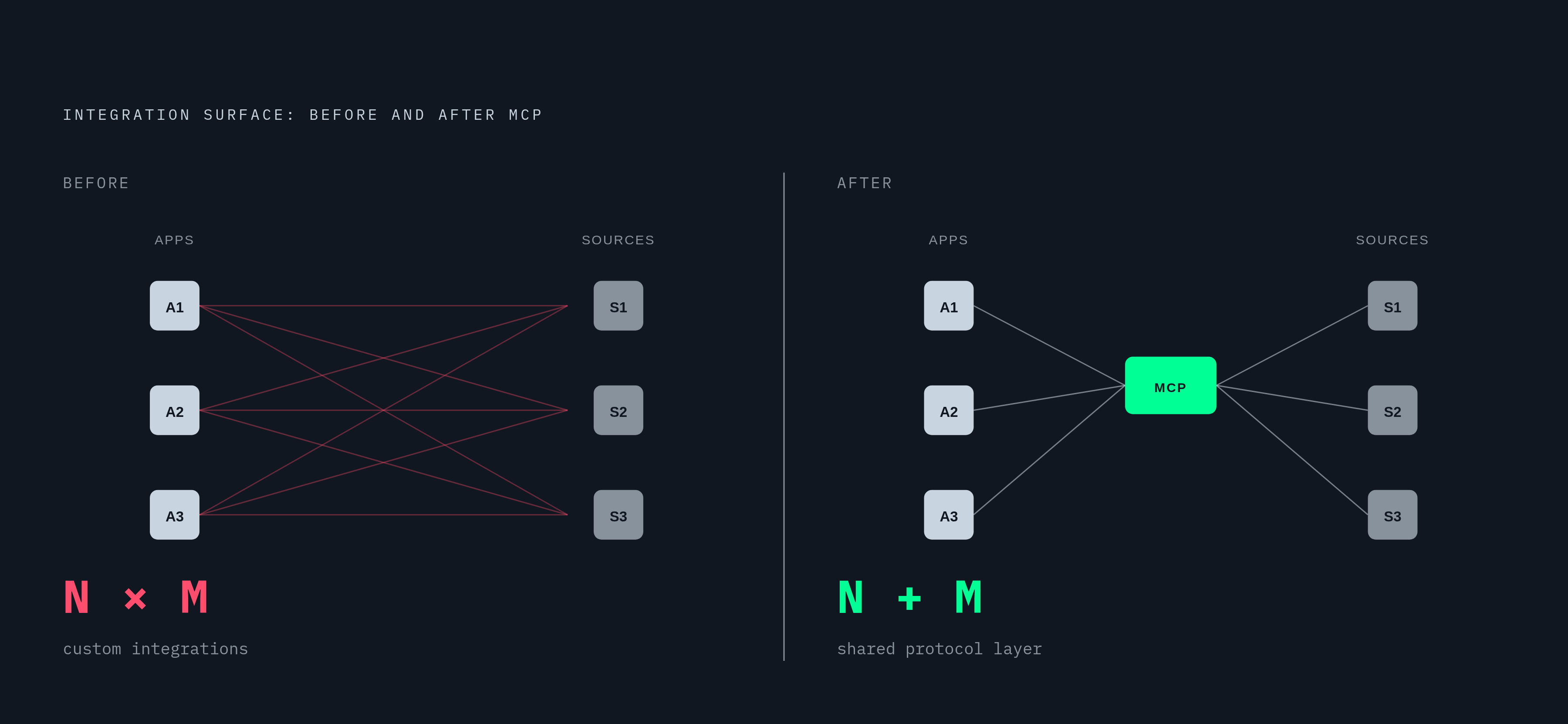 Diagram: The N×M Integration Problem MCP Collapses. Visualizes: Visualize the structural shift MCP introduced: before MCP, N AI applications connecting to M data sources required N×M custom integrations, each with its own auth logic and maintenance…