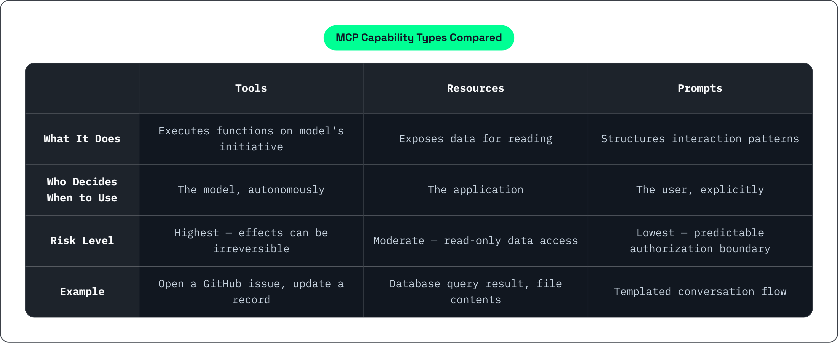 Table: MCP Capability Types Compared. Compares What It Does, Who Decides When to Use, Risk Level and Example by Tools, Resources and Prompts.
