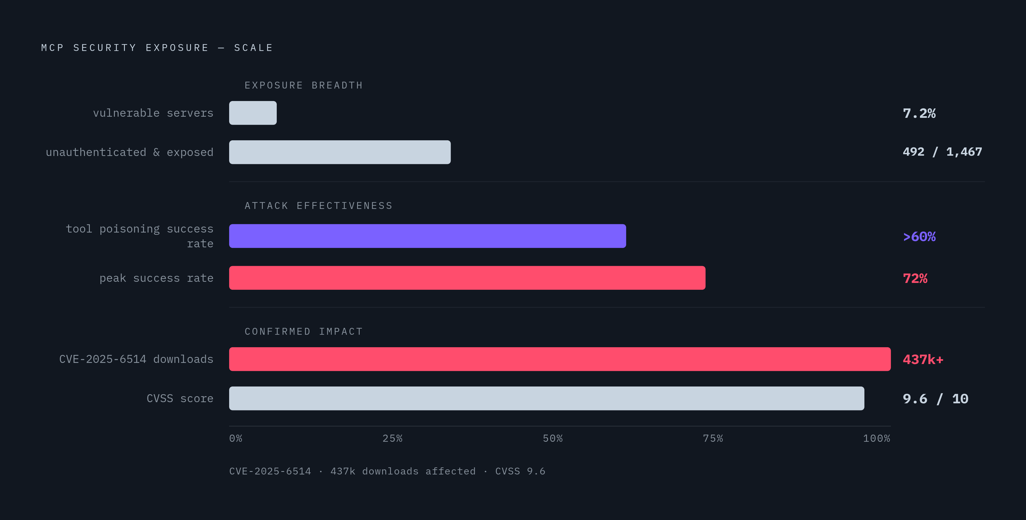Diagram: MCP Security: Attack Rates and Exposure at Scale. Visualizes: Visualize the scale of MCP security exposure using four concrete figures from the research: 7.2% of MCP servers carry vulnerabilities; publicly exposed servers nearly tripled to…