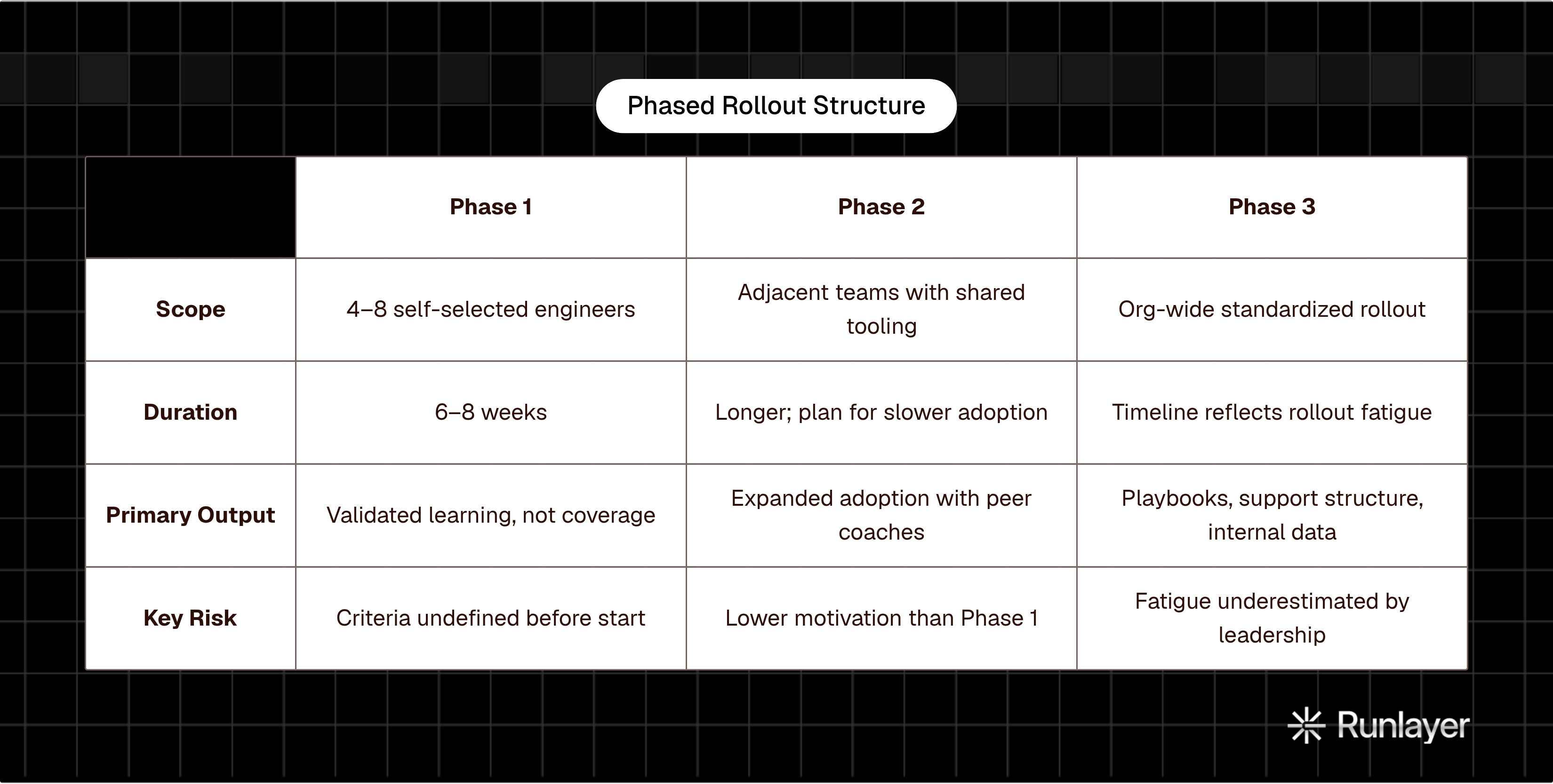 Table: Phased Rollout Structure. Compares Scope, Duration, Primary Output and Key Risk by Phase 1, Phase 2 and Phase 3.