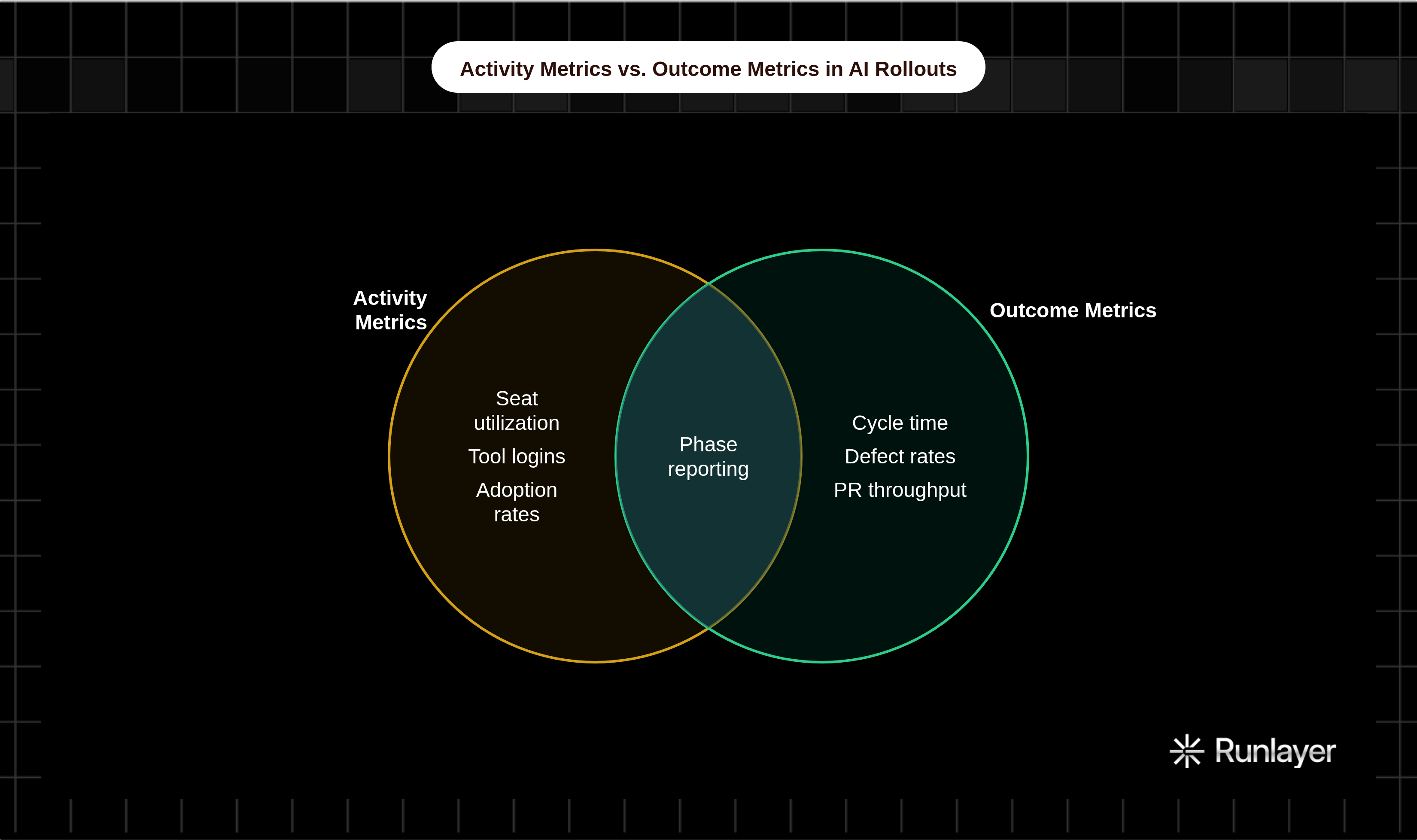 Venn diagram: Activity Metrics vs. Outcome Metrics in AI Rollouts. Compares Activity Metrics and Outcome Metrics; overlap: Tracked Together.