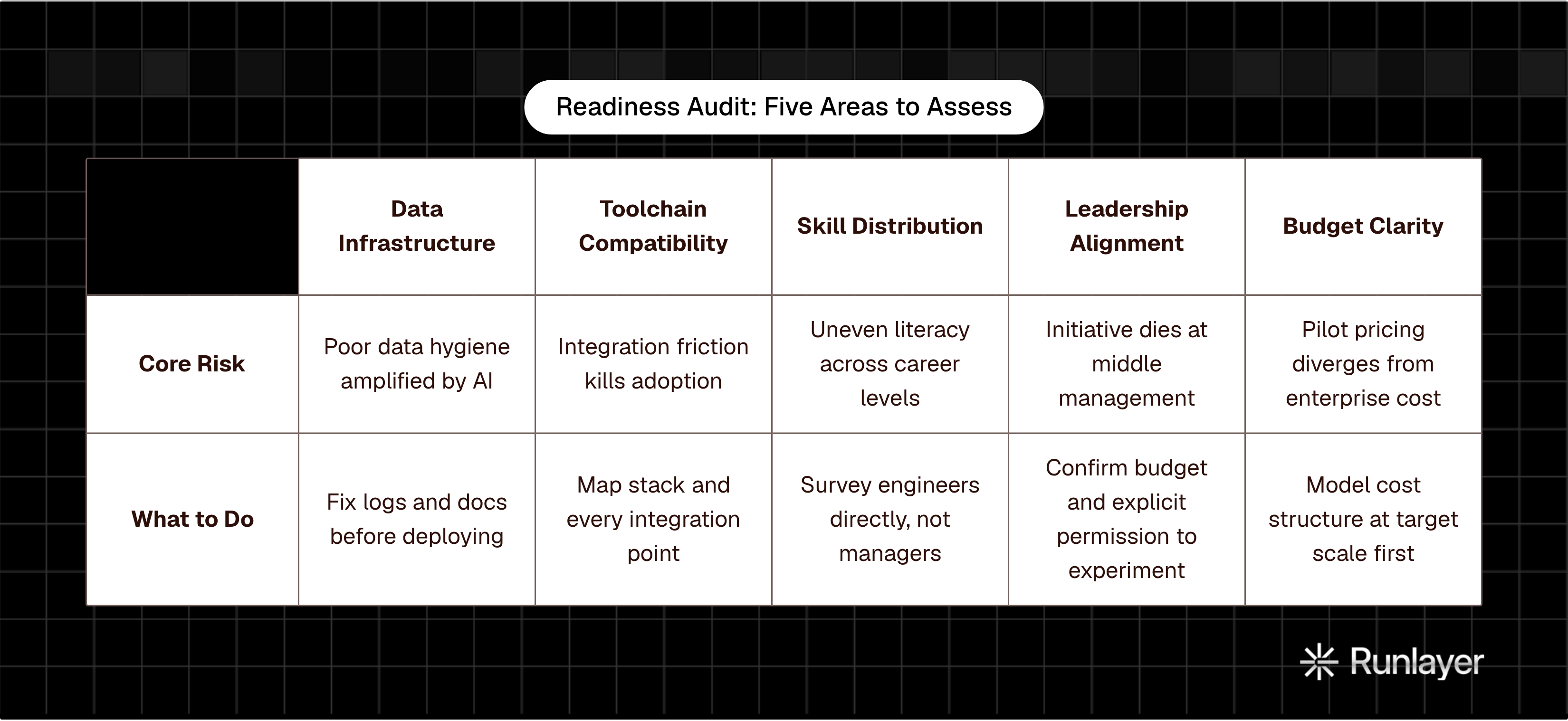 Table: Readiness Audit: Five Areas to Assess. Compares Core Risk and What to Do by Data Infrastructure, Toolchain Compatibility, Skill Distribution, Leadership Alignment, and 1 more.