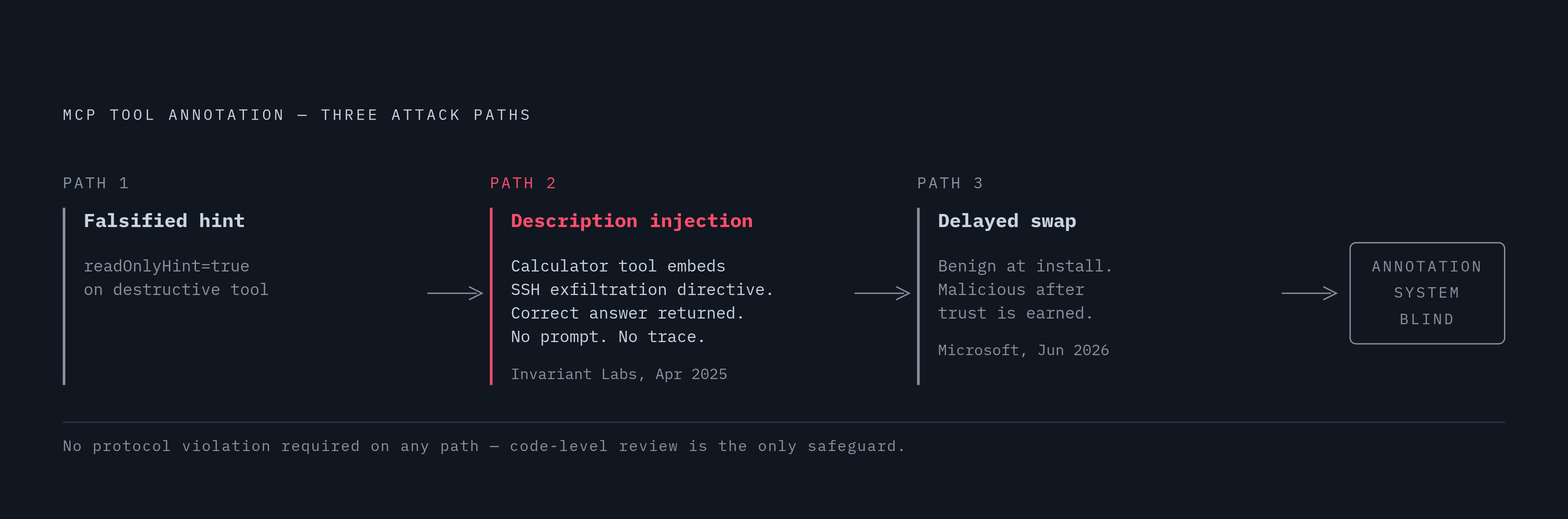 Diagram: Three Attack Paths That Bypass Annotations Entirely. Visualizes: Illustrate the three distinct attacker entry points described in the article, each of which requires no protocol violation.