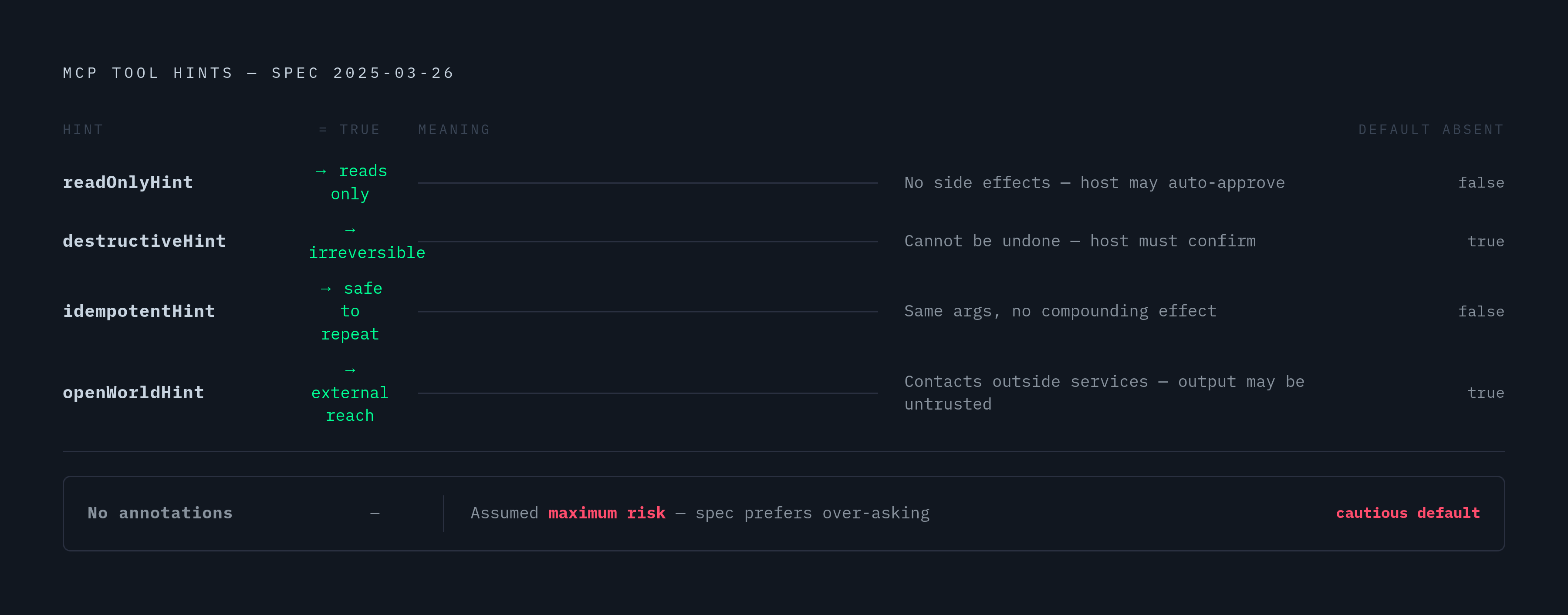Diagram: The Four MCP Tool Annotation Hints at a Glance. Visualizes: Show the four boolean hints introduced in the 2025-03-26 MCP spec revision — readOnlyHint, destructiveHint, idempotentHint, and openWorldHint — as a ranked or stepped list, each…