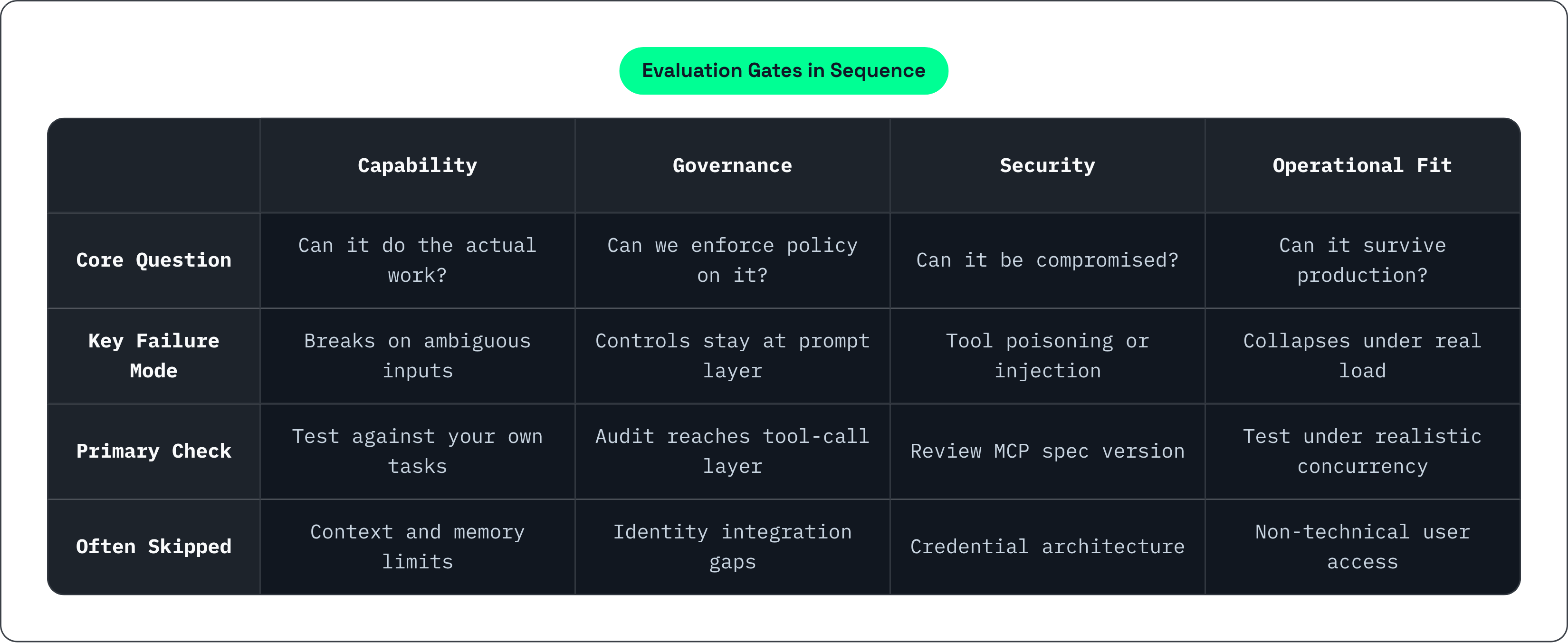 Table: Evaluation Gates in Sequence. Compares Core Question, Key Failure Mode, Primary Check and Often Skipped by Capability, Governance, Security and Operational Fit.