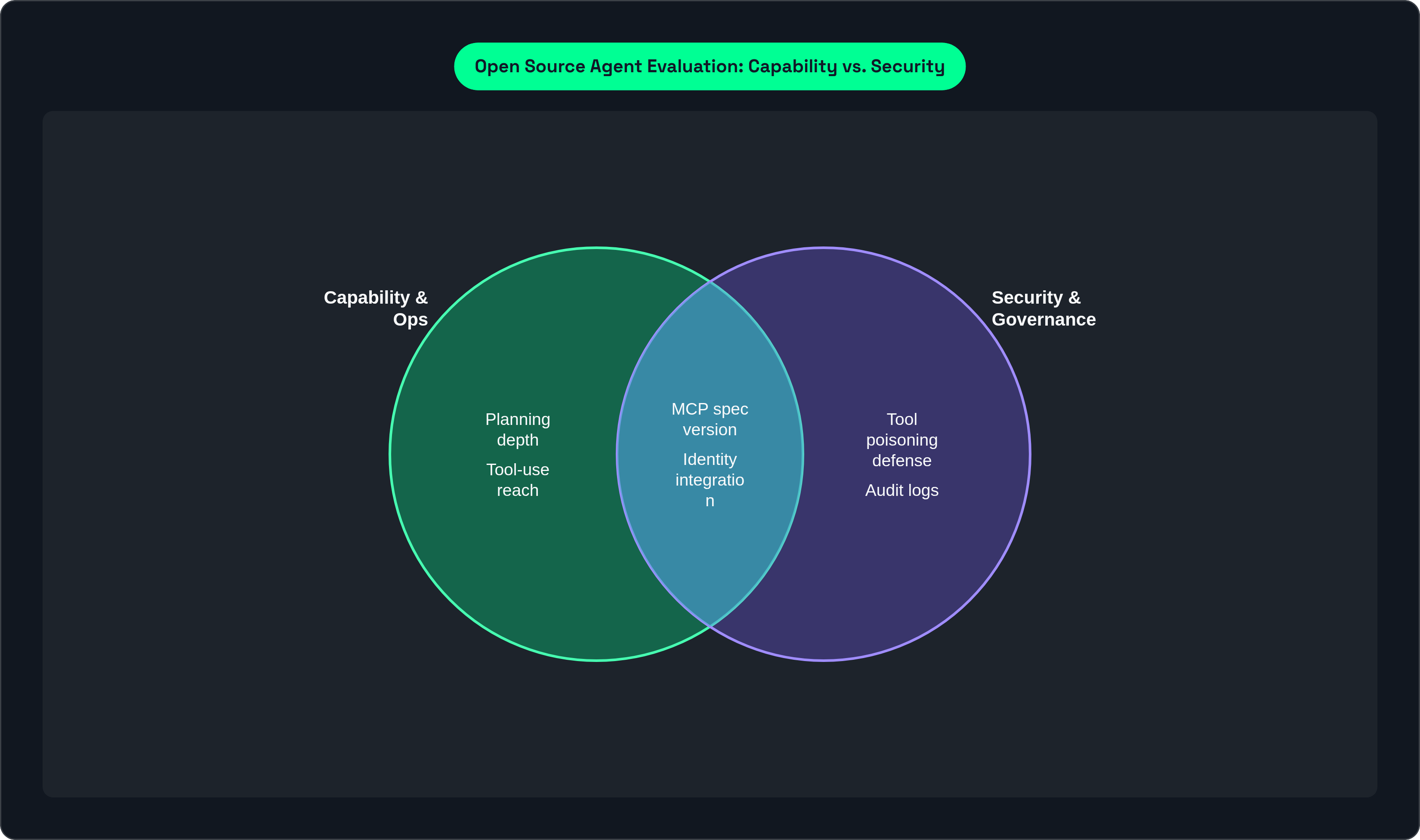Venn diagram: Open Source Agent Evaluation: Capability vs. Security. Compares Capability & Ops and Security & Governance; overlap: Both Required.