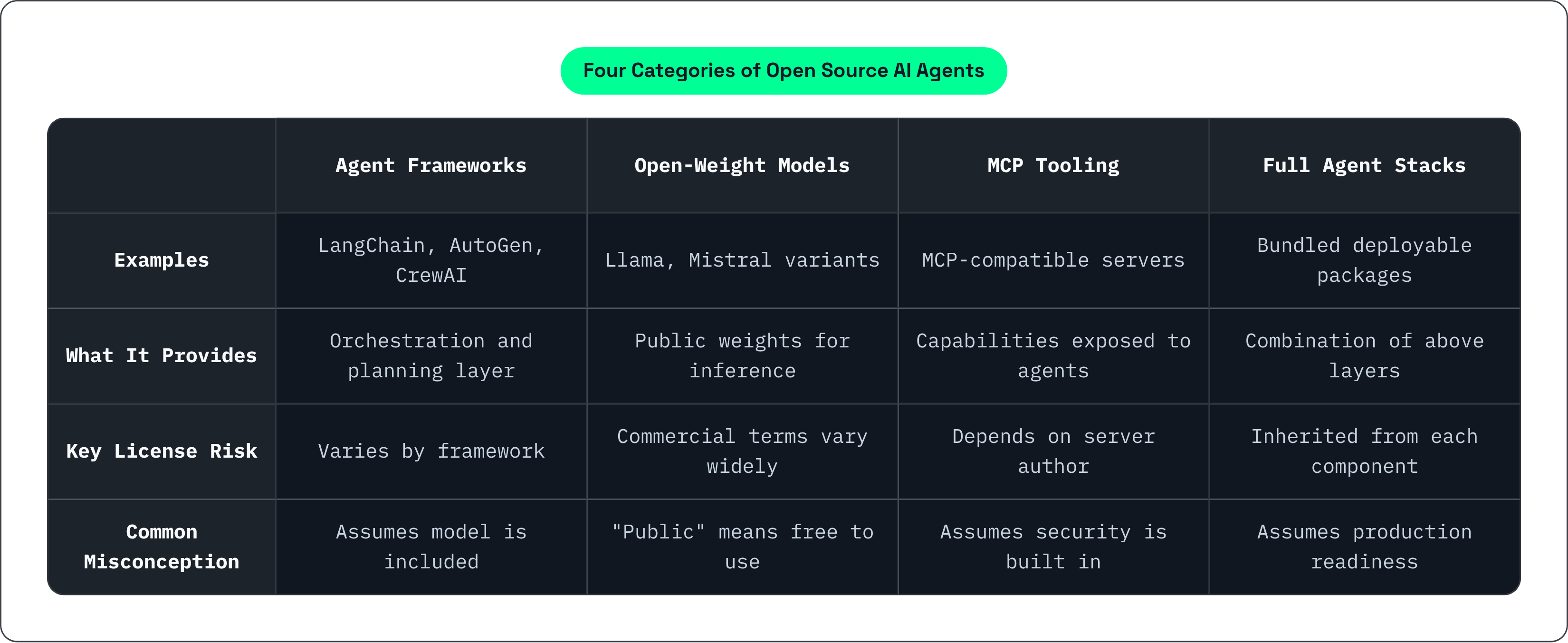 Table: Four Categories of Open Source AI Agents. Compares Examples, What It Provides, Key License Risk and Common Misconception by Agent Frameworks, Open-Weight Models, MCP Tooling and Full Agent Stacks.
