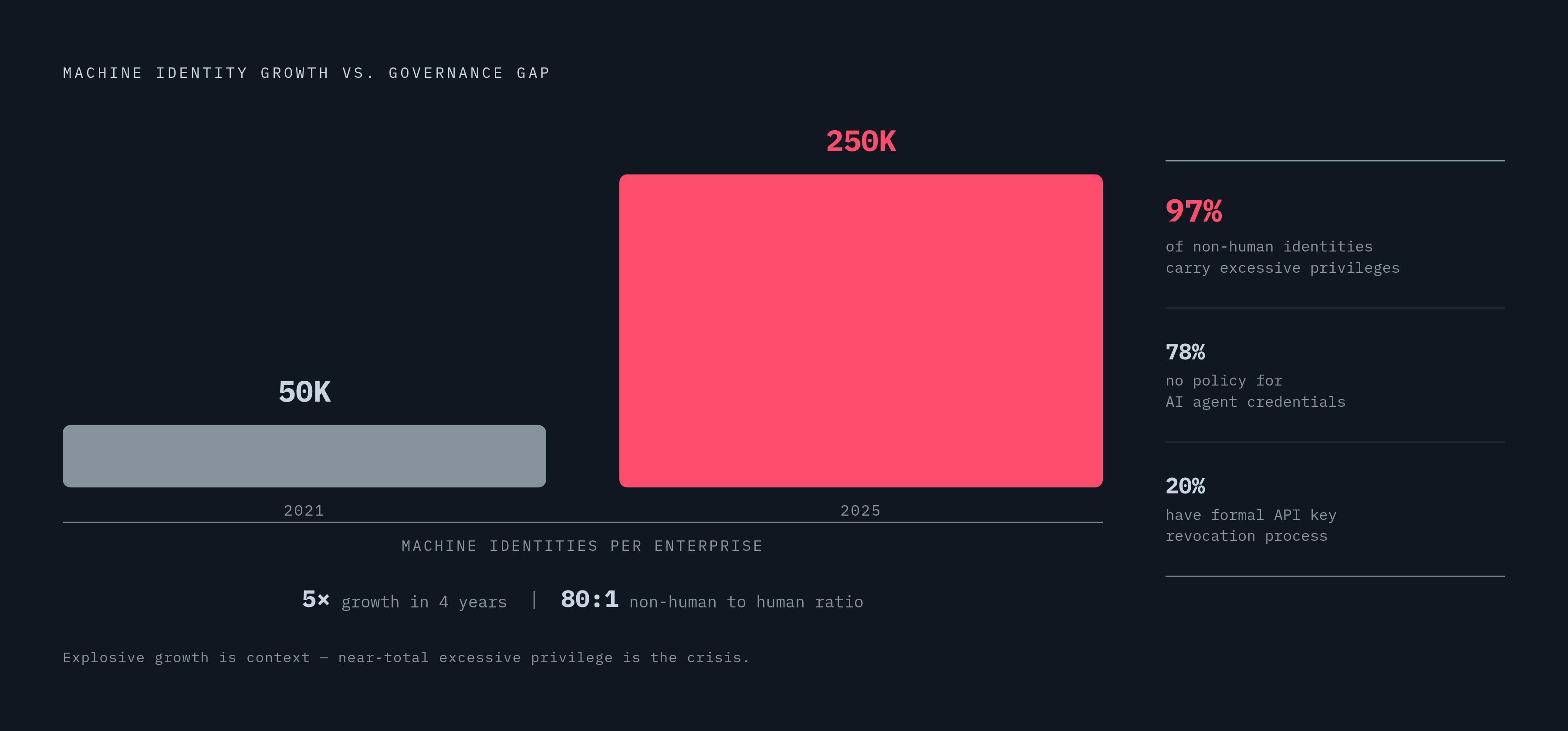 Diagram: The Machine Identity Explosion: 50K to 250K in Four Years. Visualizes: Show the growth of machine identities in the average enterprise alongside the scale of the governance gap.