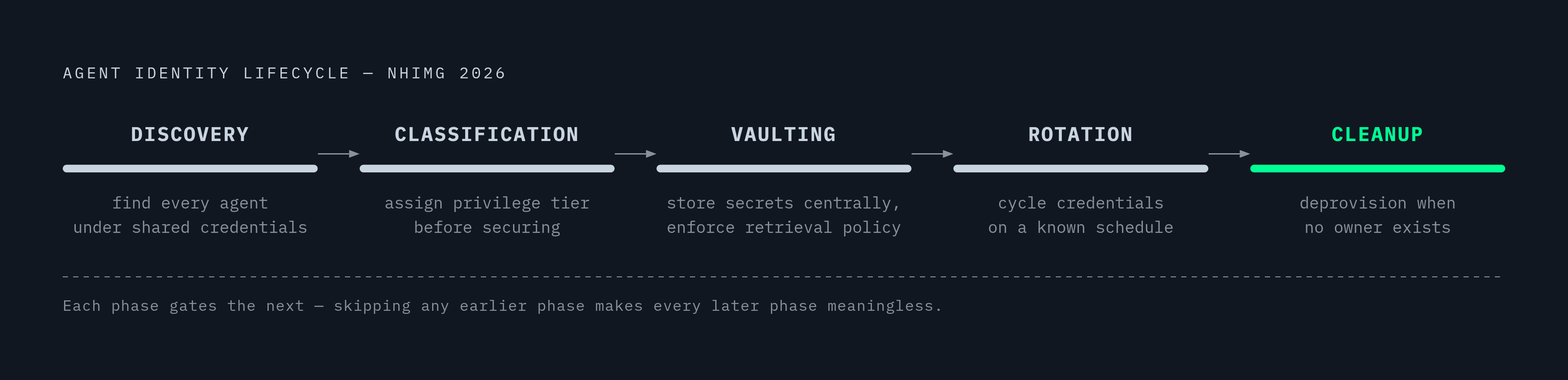 Diagram: Five Lifecycle Phases Every Agent Identity Must Pass Through. Visualizes: Visualize the five mandatory lifecycle phases that every agent identity must pass through, as defined by NHIMG's 2026 analysis: Discovery → Classification → Vaulting…