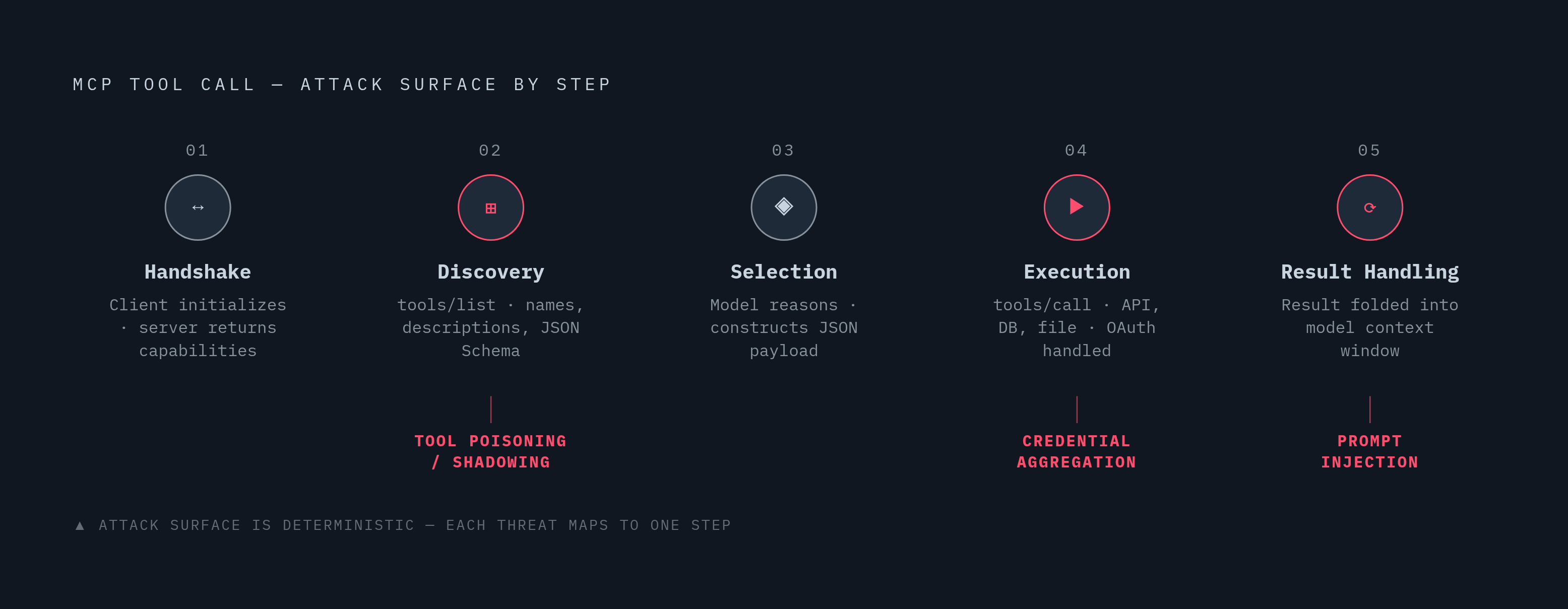Diagram: The Five-Step MCP Tool Call Sequence. Visualizes: Visualize the fixed five-step sequence every MCP tool call follows: (1) Handshake — Client sends initialize request, Server replies with capabilities; (2) Discovery — tools/list request…