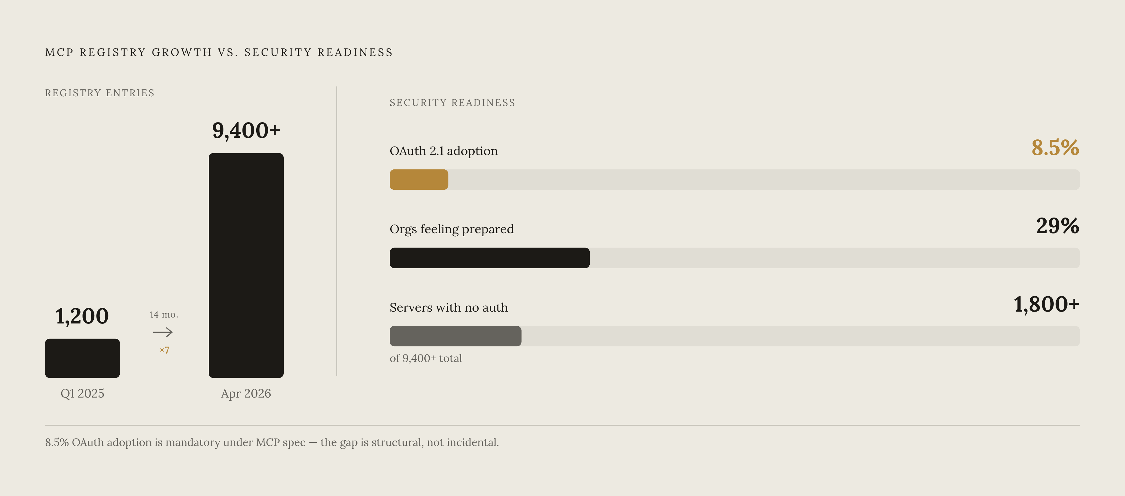 Diagram: MCP's Authentication Gap vs. Its Growth Curve. Visualizes: Visualize the mismatch between MCP server registry growth and security readiness using four concrete figures from the article.
