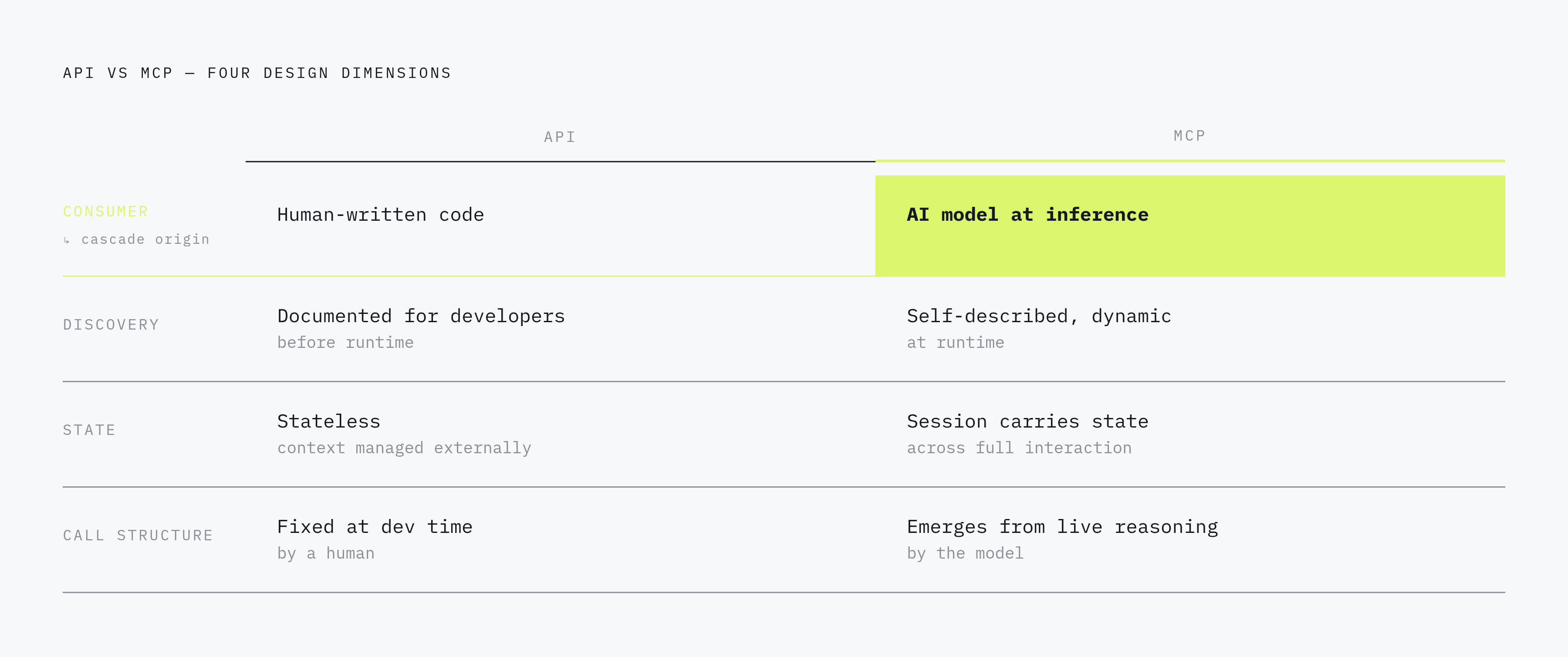 Diagram: API vs MCP: Four Key Differences. Visualizes: Show four parallel contrasts between how APIs and MCP handle the same design dimension.