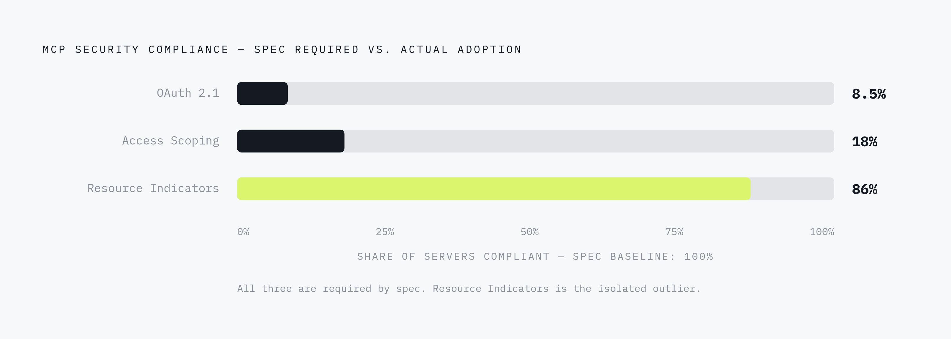 Diagram: MCP OAuth Compliance: What the Spec Requires vs. What Runs in Production. Visualizes: Show a stark before/after or gap comparison across three MCP security requirements: OAuth 2.1 implementation (required by spec, only 8.5% of servers…