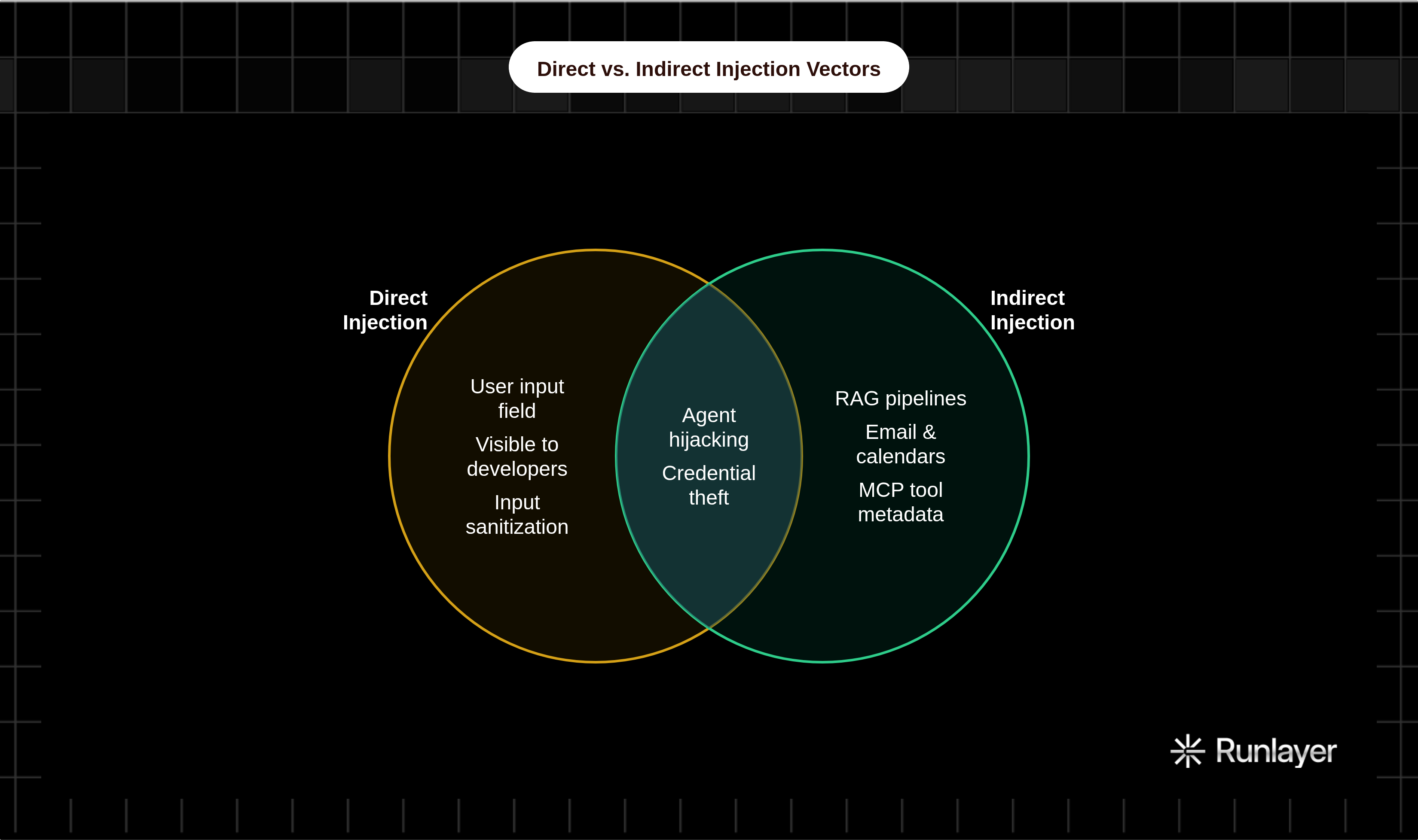 Venn diagram: Direct vs. Indirect Injection Vectors. Compares Direct Injection and Indirect Injection; overlap: Shared Outcomes.