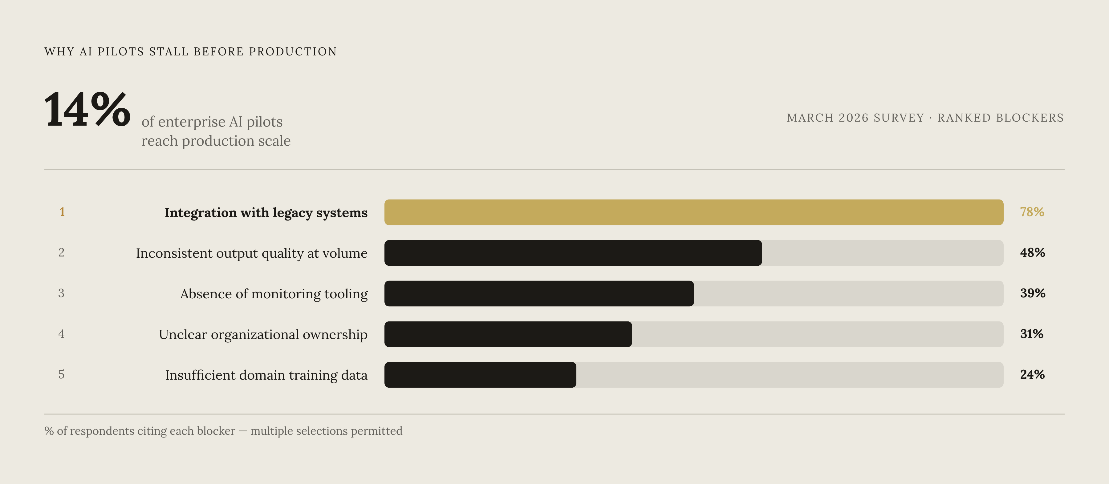 Diagram: Why AI Pilots Stall Before Production. Visualizes: Show the five ranked blockers that prevent enterprise AI pilots from reaching production scale, as identified in the March 2026 survey: 1) Integration complexity with legacy systems, 2)…