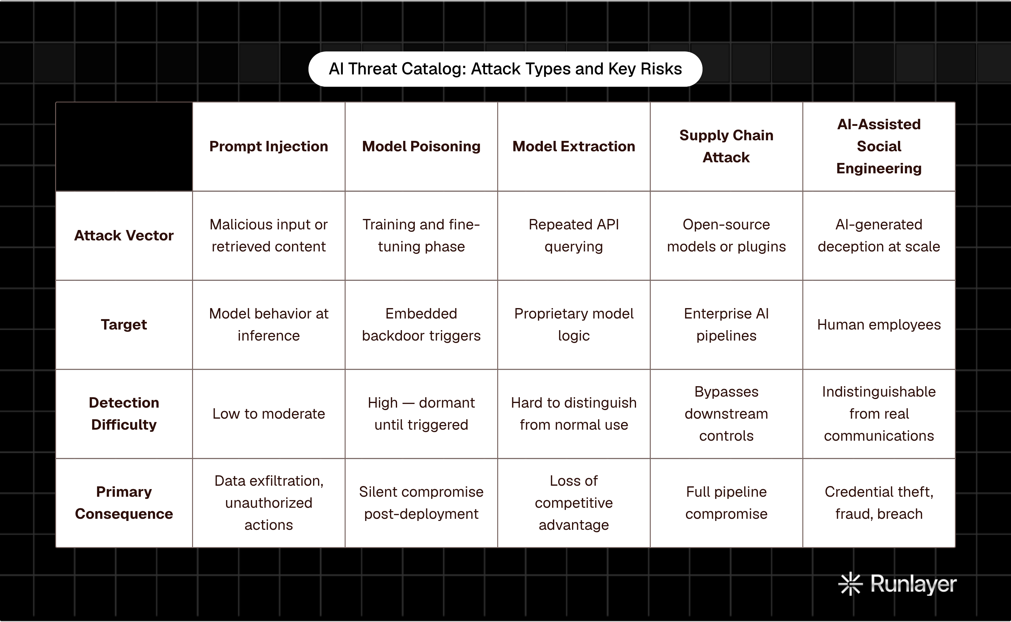Table: AI Threat Catalog: Attack Types and Key Risks. Compares Attack Vector, Target, Detection Difficulty and Primary Consequence by Prompt Injection, Model Poisoning, Model Extraction, Supply Chain Attack, and 1 more.