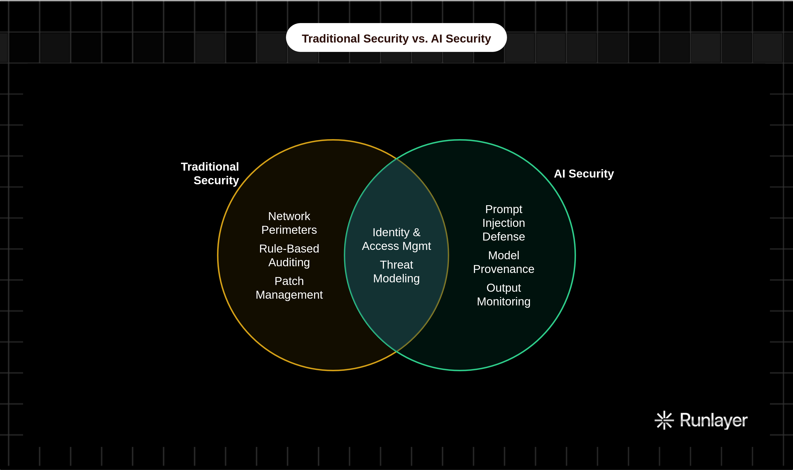 Venn diagram: Traditional Security vs. AI Security. Compares Traditional Security and AI Security; overlap: Shared Practices.