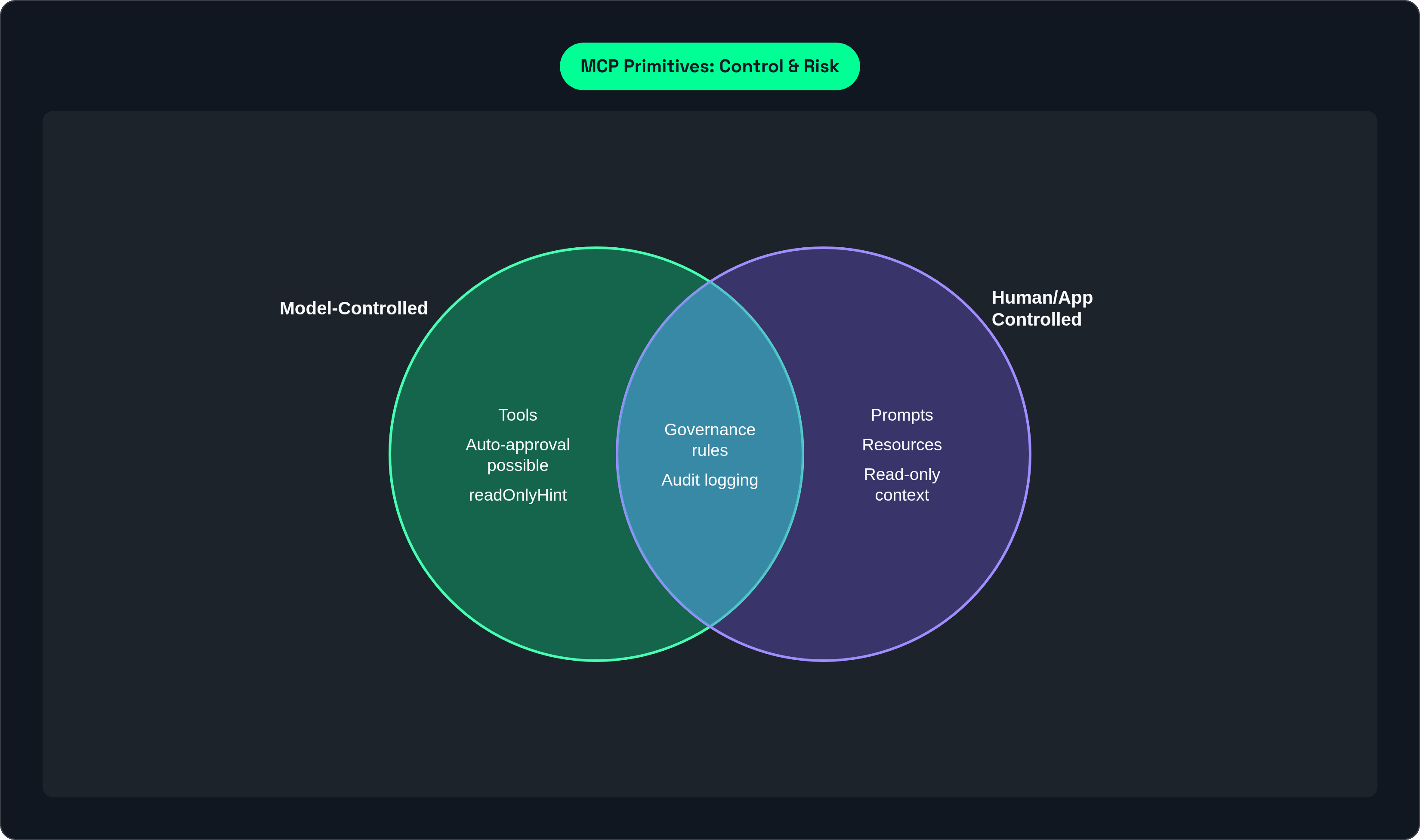 Venn diagram: MCP Primitives: Control & Risk. Compares Model-Controlled and Human/App Controlled; overlap: Shared Controls.