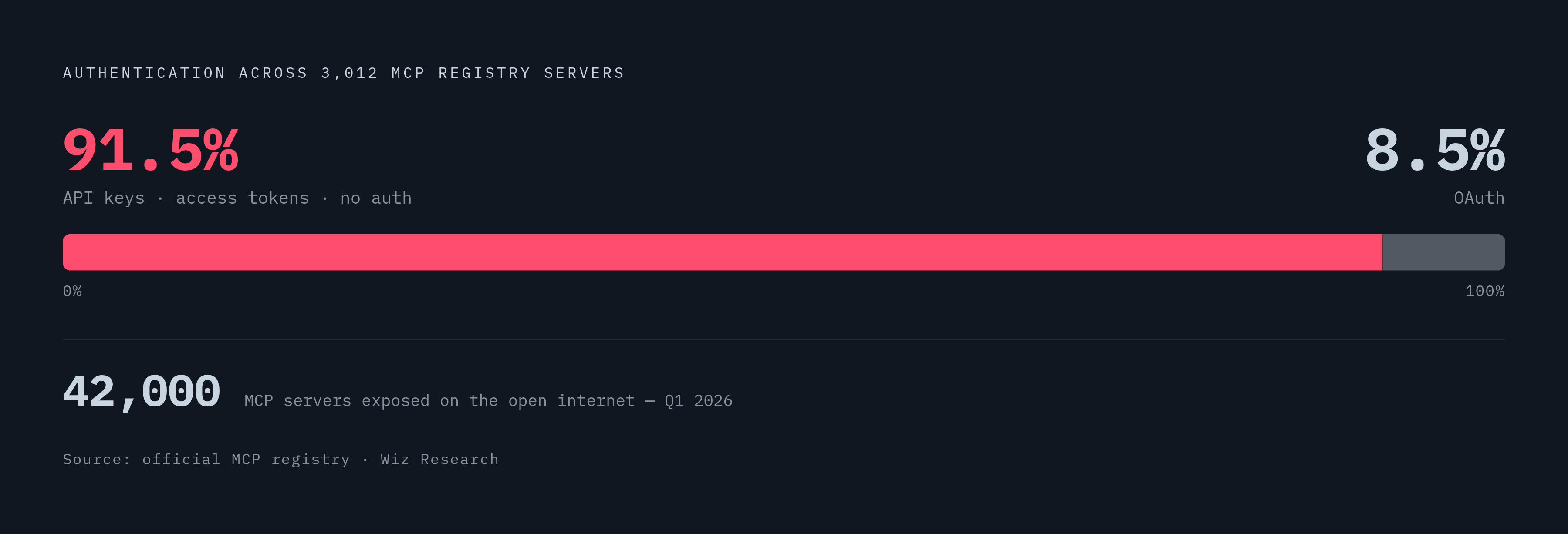 Diagram: The Credential Gap Across 3,012 MCP Servers. Visualizes: Visualize the authentication breakdown across the 3,012 servers listed in the official MCP registry: 91.5% rely on static API keys, personal access tokens, or no authentication at…