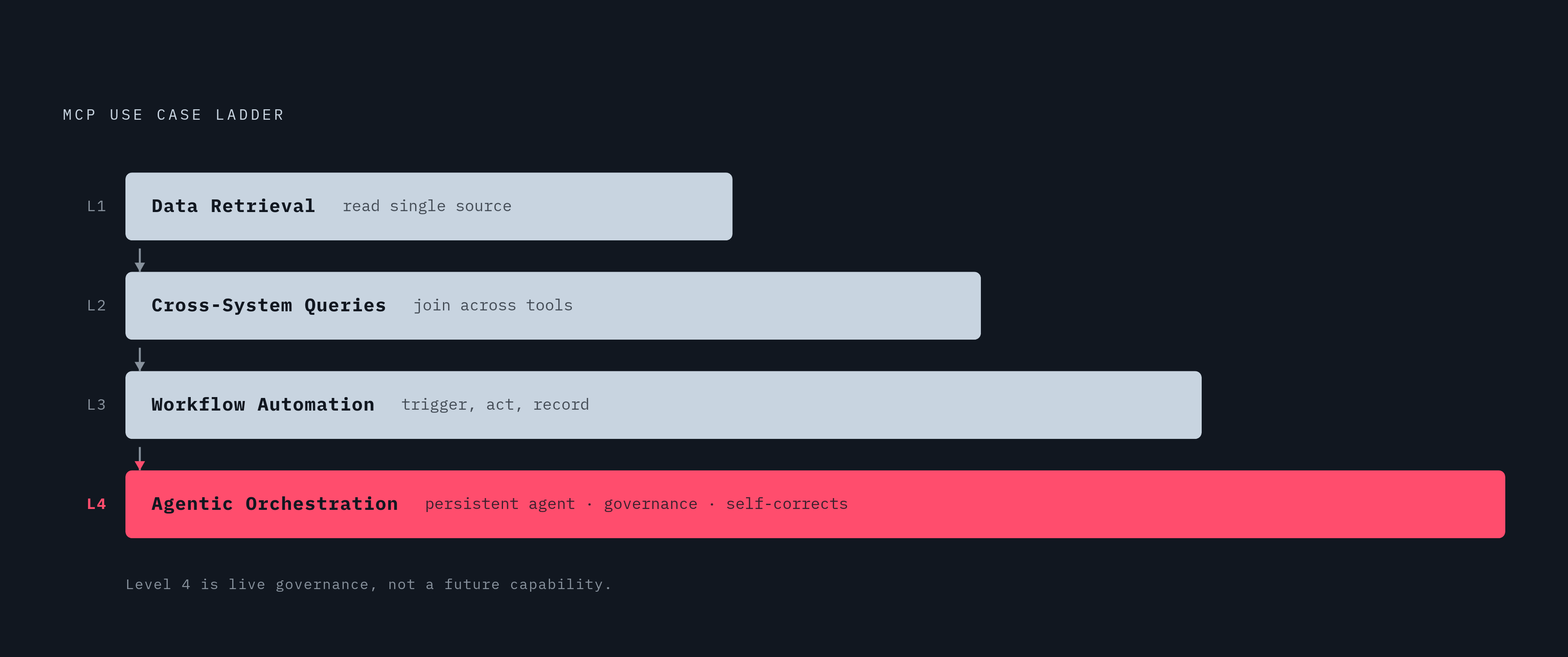 Diagram: The MCP Use Case Ladder: Four Levels of Agent Capability. Visualizes: Show a four-level progression framework called the 'MCP Use Case Ladder.' Level 1 is Data Retrieval, Level 2 is Cross-System Queries, Level 3 is Workflow Automation, and…