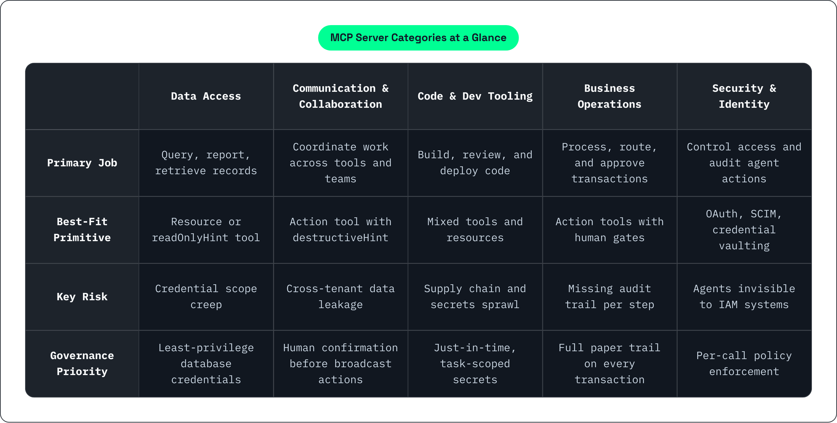 Table: MCP Server Categories at a Glance. Compares Primary Job, Best-Fit Primitive, Key Risk and Governance Priority by Data Access, Communication & Collaboration, Code & Dev Tooling, Business Operations, and 1 more.