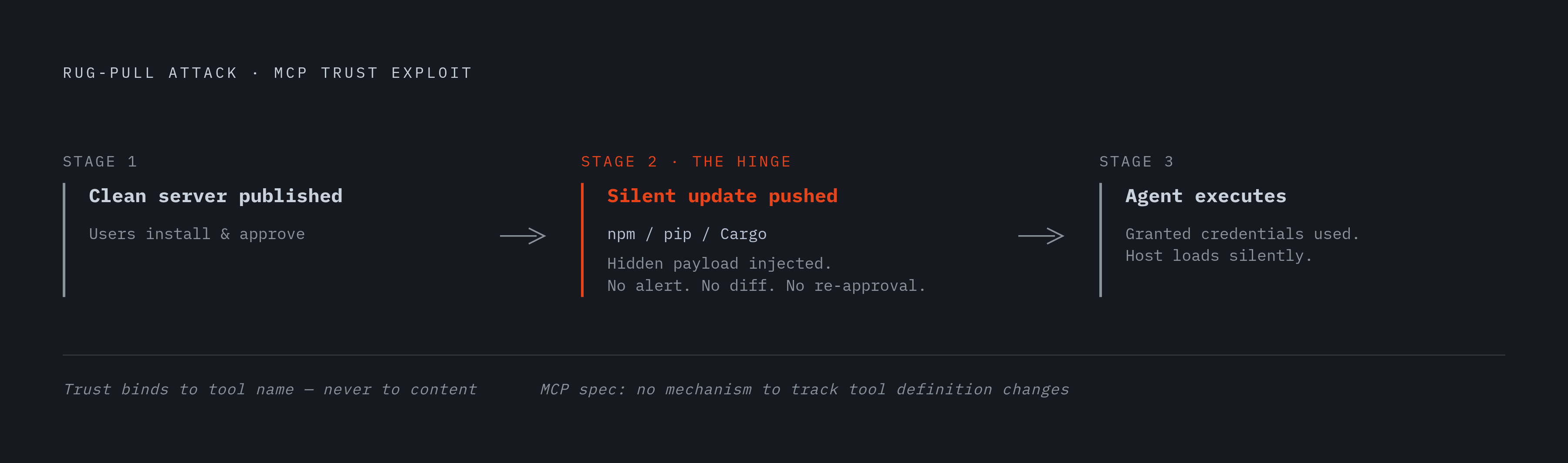 Diagram: MCP's Trust Gap: Approved Once, Never Checked Again. Visualizes: Illustrate the three-stage rug-pull attack sequence that exploits MCP's one-time trust model: Stage 1 — attacker publishes a clean, honest MCP server; users install and…