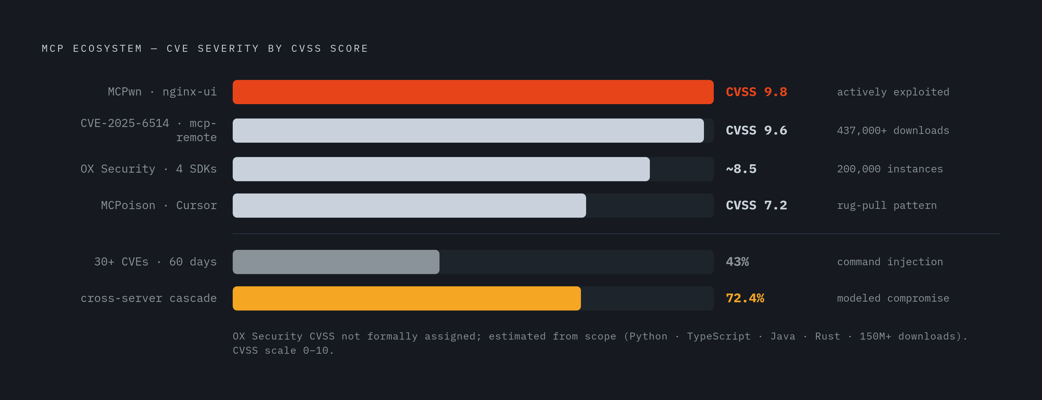 Diagram: MCP Vulnerabilities by the Numbers. Visualizes: Present a compact ranked stat callout of the most concrete severity figures from the CVE record: CVE-2025-6514 (mcp-remote, CVSS 9.6, 437,000+ downloads before disclosure); CVE-2026-33032…