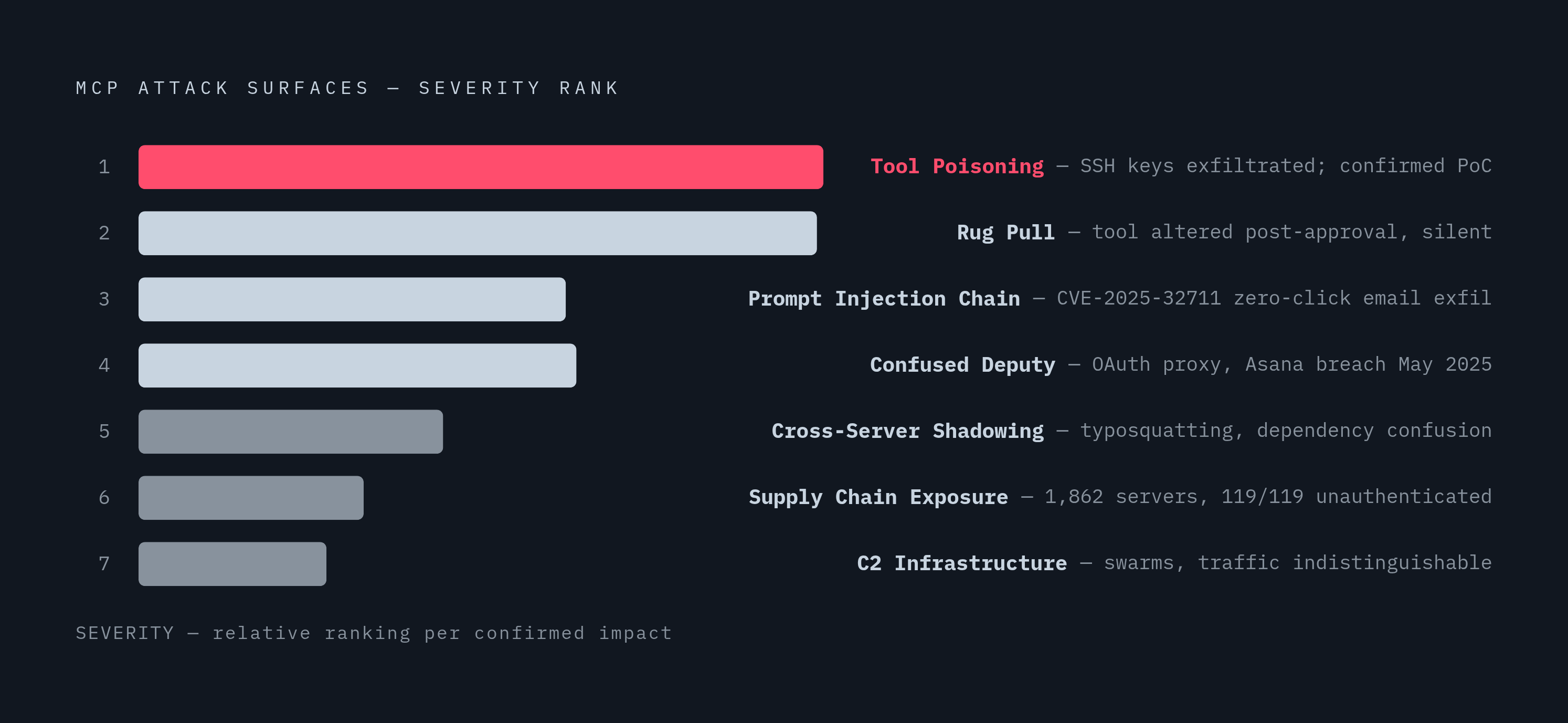 Diagram: MCP's Seven Attack Surfaces. Visualizes: Show a ranked or sequential list of the seven attack surfaces MCP opens in multi-agent chains, ordered roughly by severity as described in the article: (1) Tool Poisoning — malicious instructions…