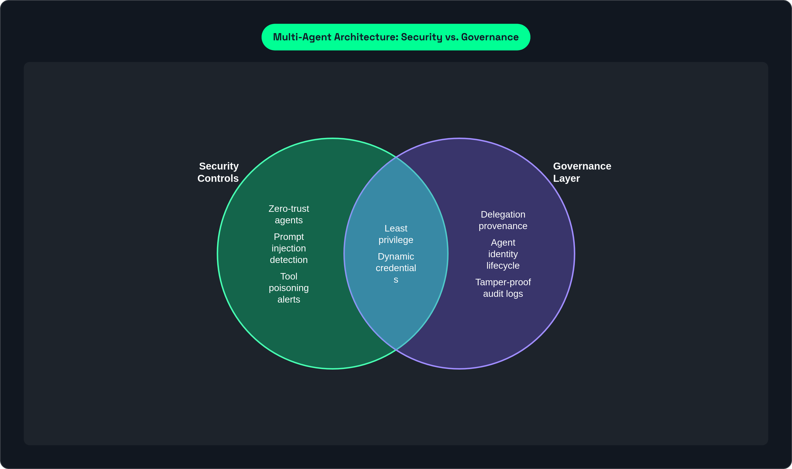 Venn diagram: Multi-Agent Architecture: Security vs. Governance. Compares Security Controls and Governance Layer; overlap: Both Required.