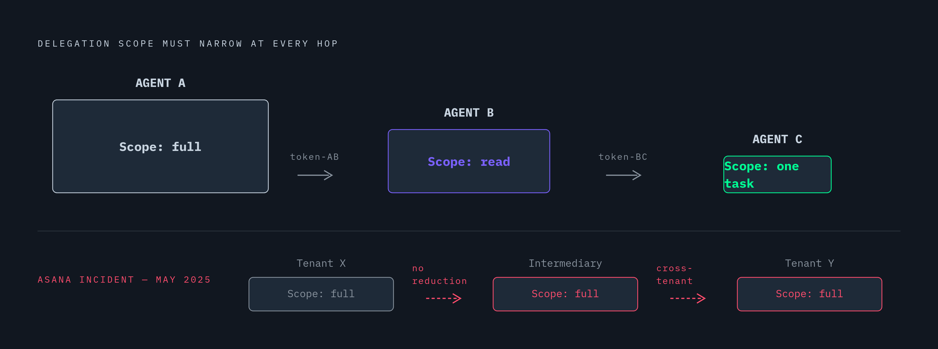 Diagram: Permission Scope Can Only Shrink Down the Chain. Visualizes: Illustrate the delegation rule: when Agent A calls Agent B, which calls Agent C, each hop must receive a narrower permission scope than the one before — never equal, never broader.