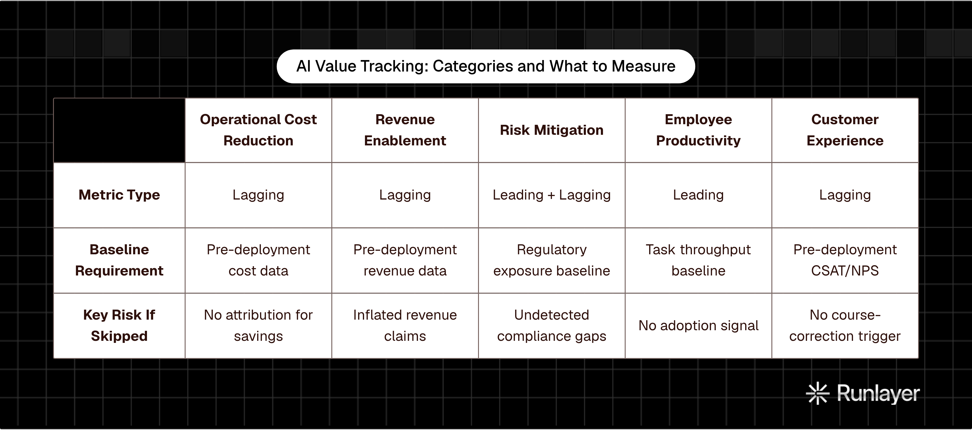 Table: AI Value Tracking: Categories and What to Measure. Compares Metric Type, Baseline Requirement and Key Risk If Skipped by Operational Cost Reduction, Revenue Enablement, Risk Mitigation, Employee Productivity, and 1 more.