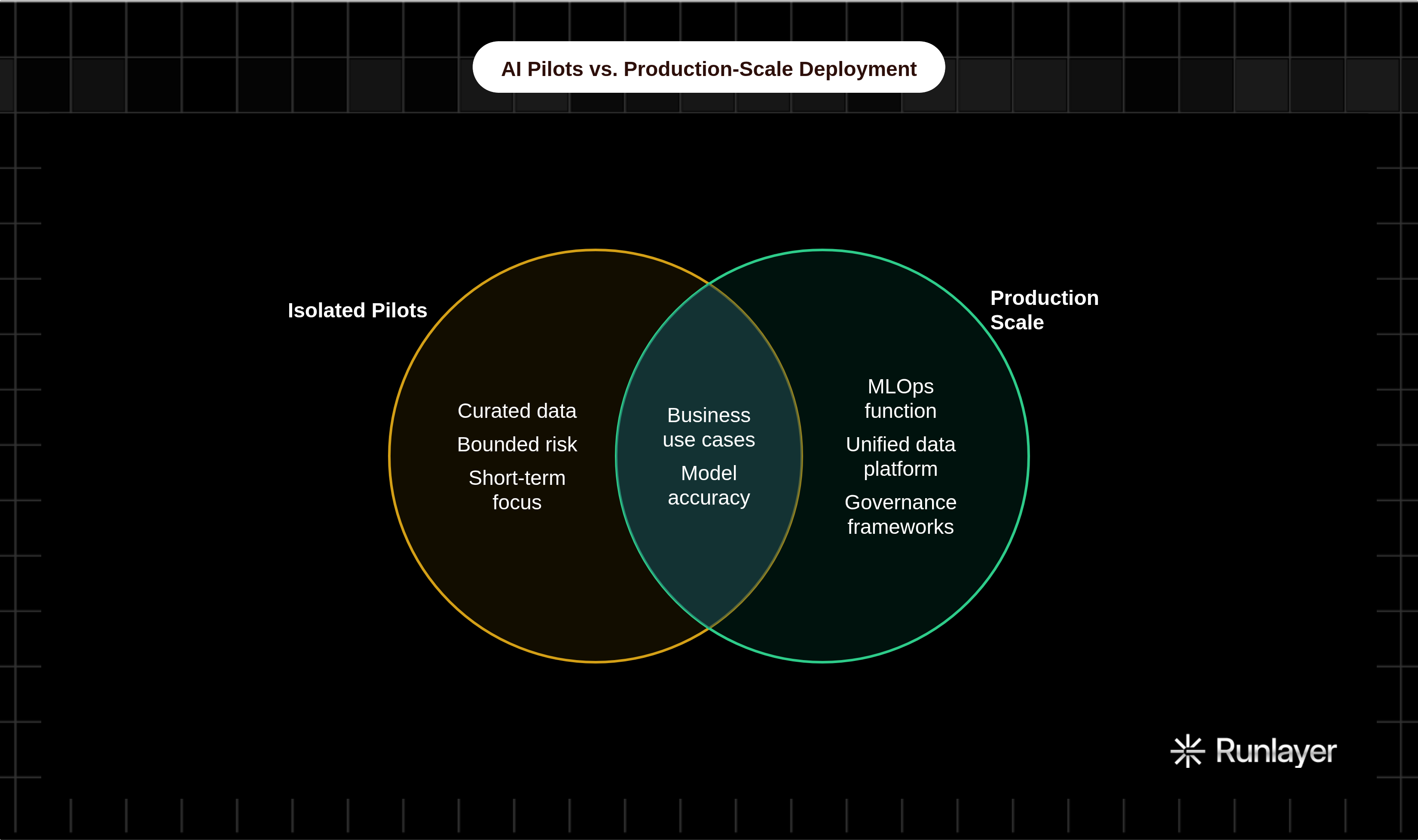 Venn diagram: AI Pilots vs. Production-Scale Deployment. Compares Isolated Pilots and Production Scale; overlap: Shared Elements.