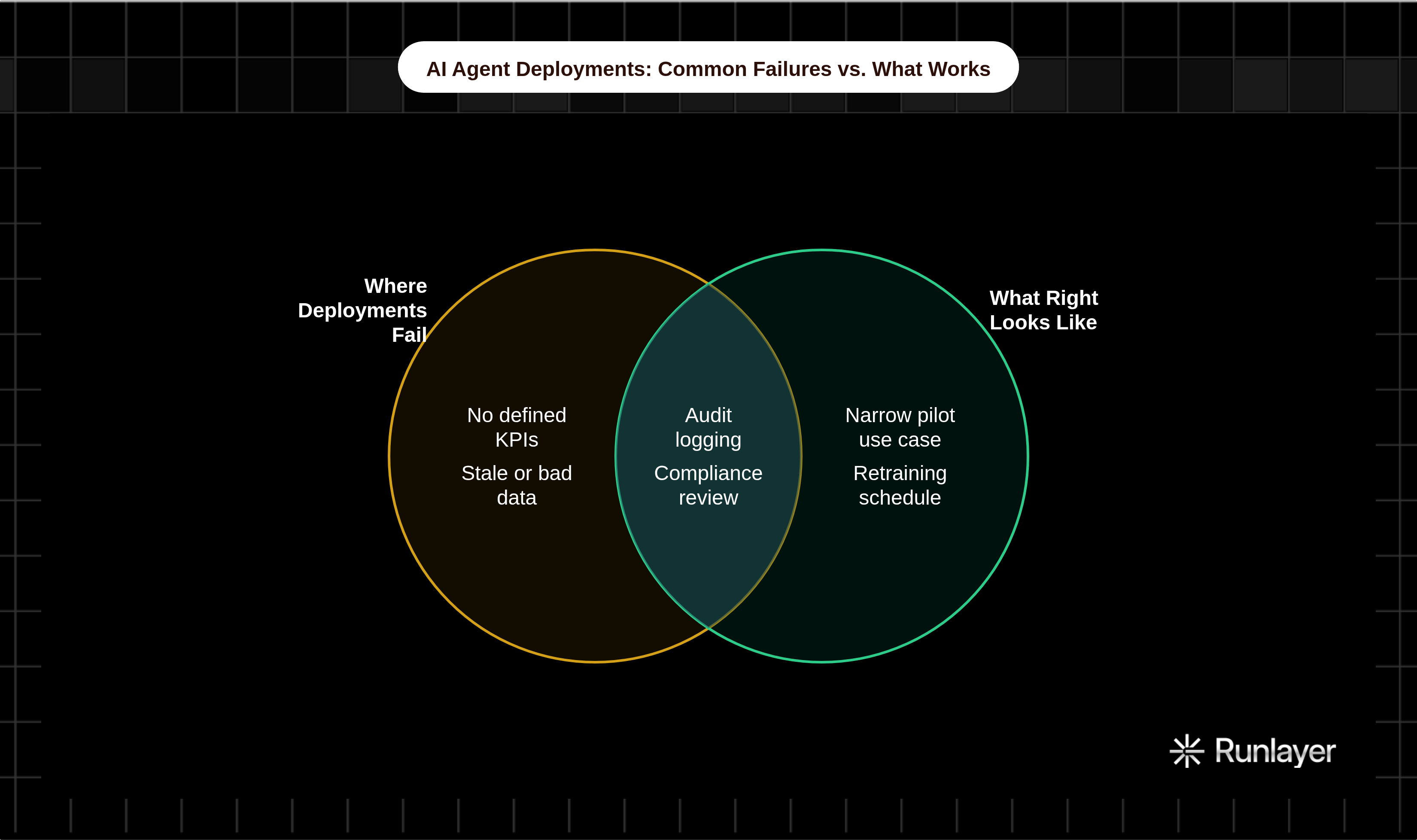 Venn diagram: AI Agent Deployments: Common Failures vs. What Works. Compares Where Deployments Fail and What Right Looks Like; overlap: Required in Both.