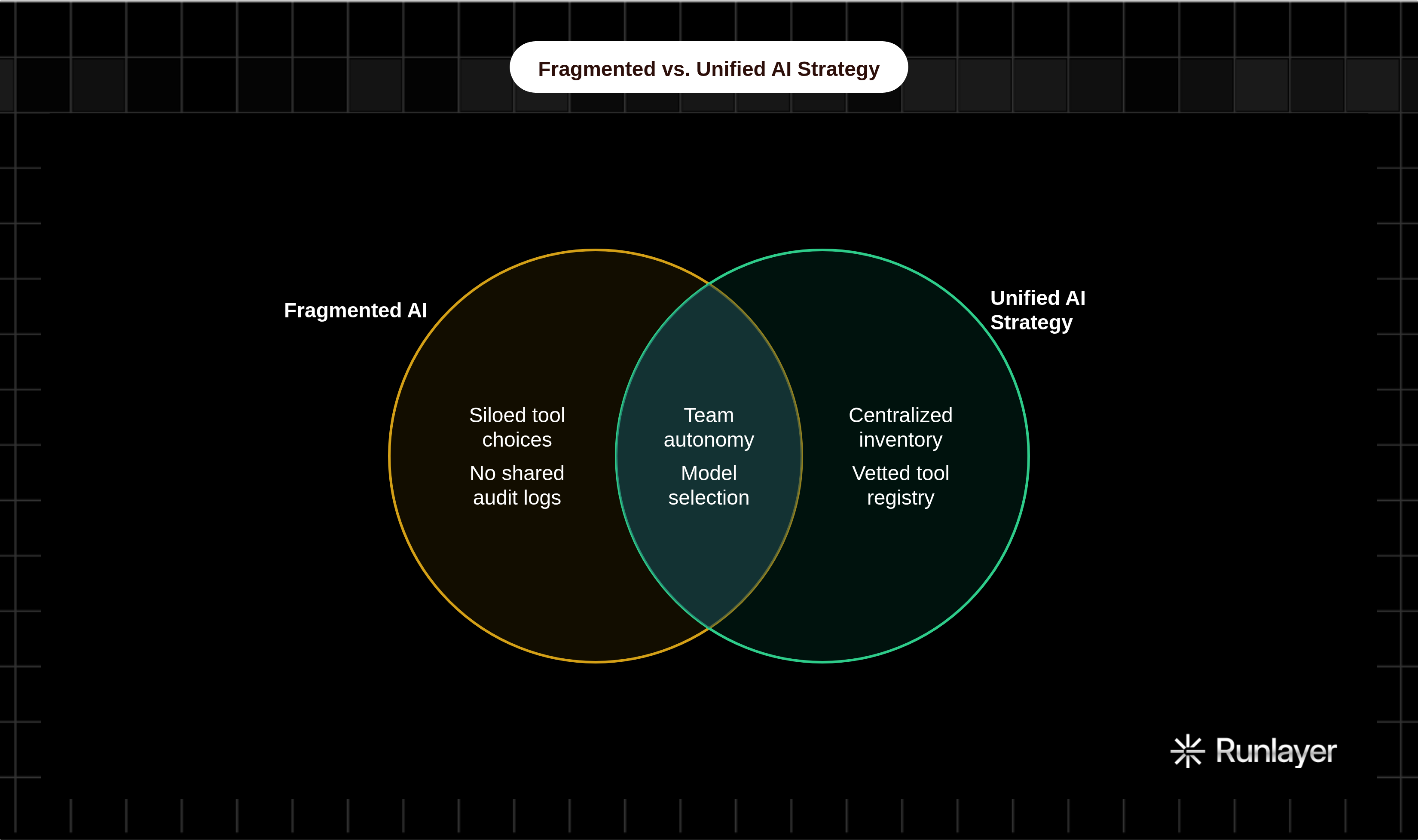 Venn diagram: Fragmented vs. Unified AI Strategy. Compares Fragmented AI and Unified AI Strategy; overlap: Retained by Teams.