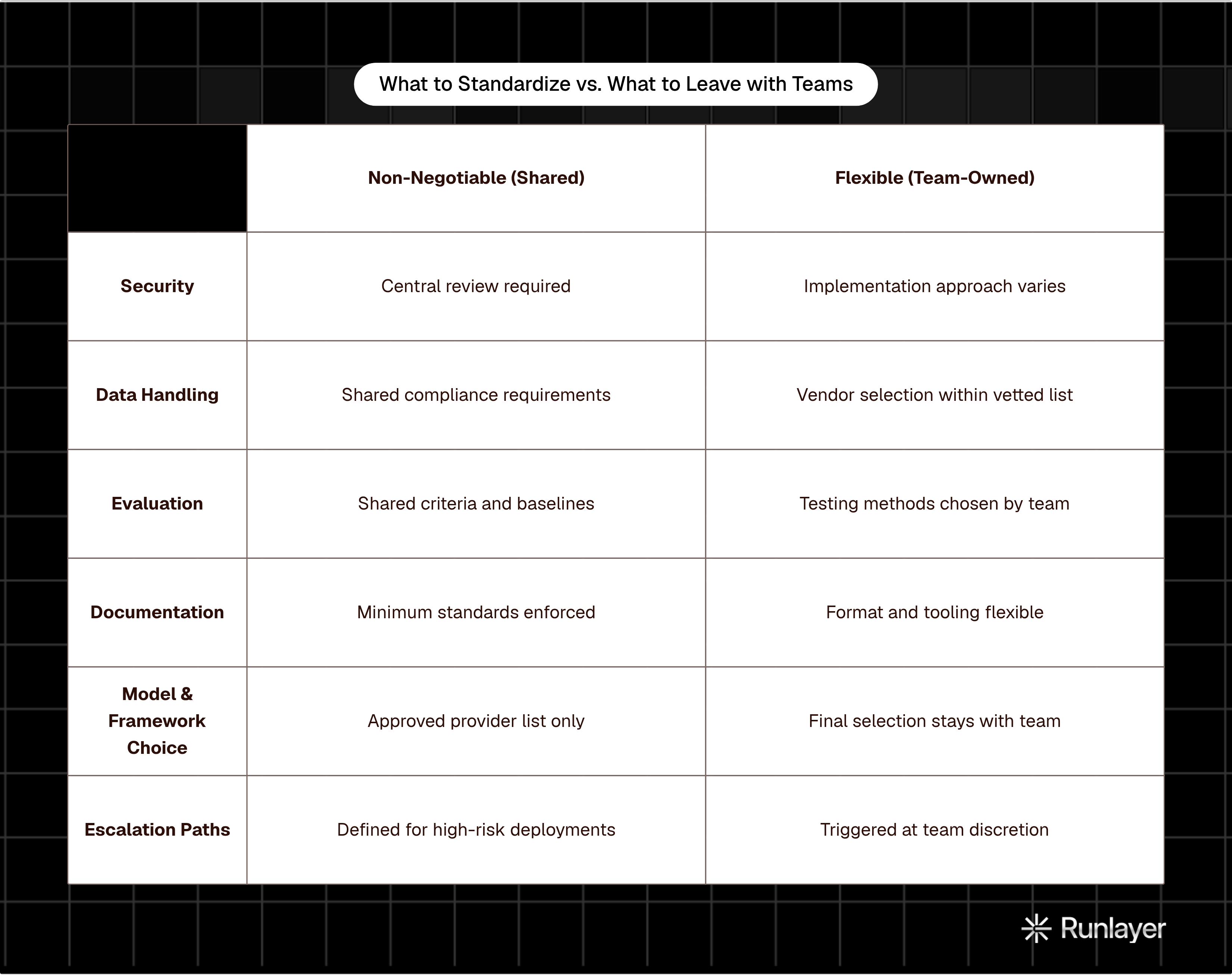 Table: What to Standardize vs. What to Leave with Teams. Compares Security, Data Handling, Evaluation, Documentation, and 2 more by Non-Negotiable (Shared) and Flexible (Team-Owned).