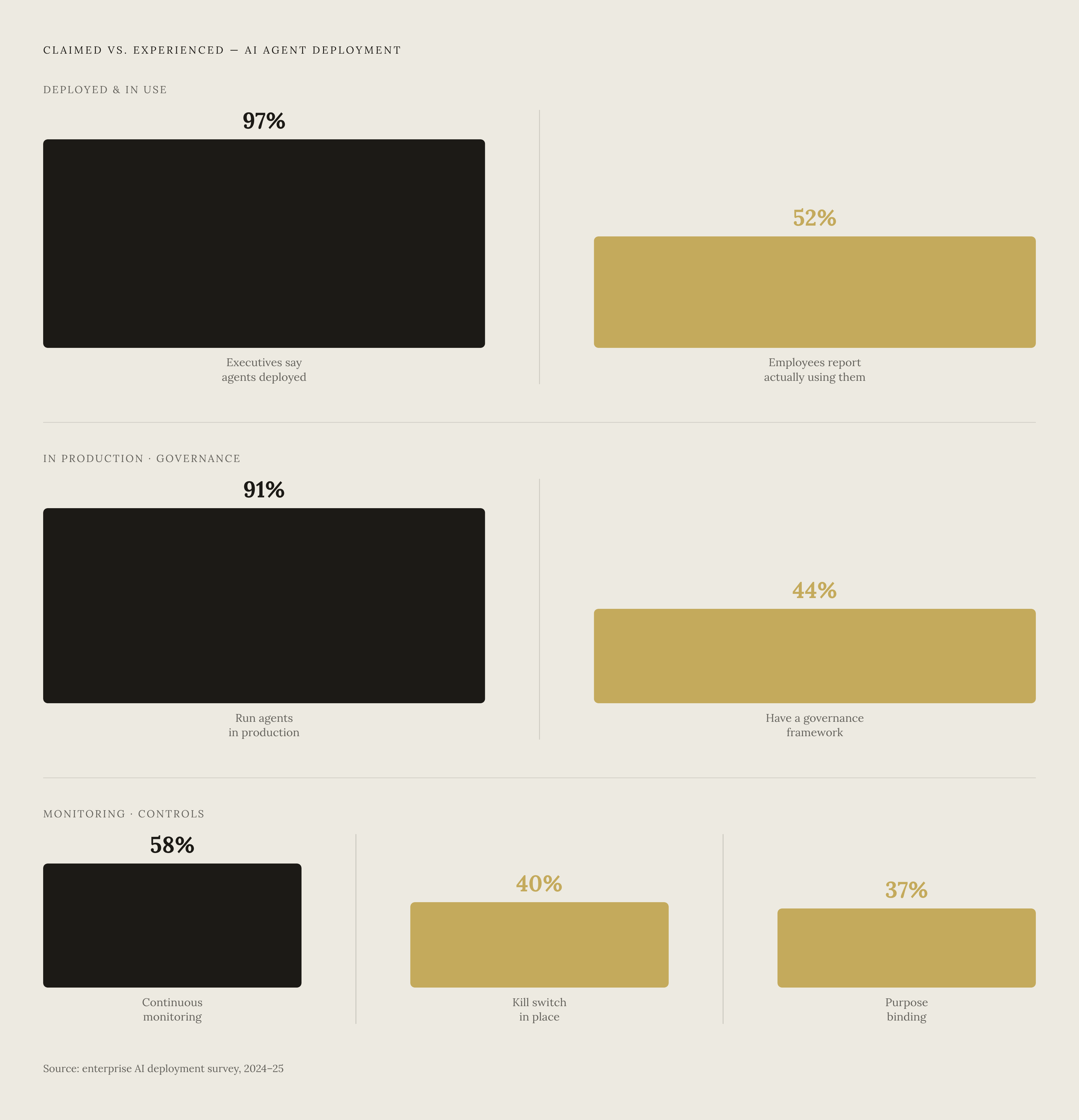 Diagram: Deployment vs. Reality: The AI Agent Gap. Visualizes: Show a stark magnitude contrast between three paired numbers that reveal the distance between enterprise claims and ground truth: 97% of executives say AI agents were deployed vs.